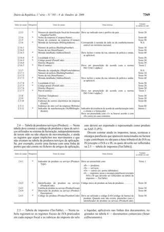 Diário da República, 1.ª série — N.º 195 — 8 de Outubro de 2009                                                                                              7369

                                                                                                                                                        Formato
Índice do campo Obrigatório                    Nome do campo                                              Notas técnicas
                                                                                                                                                   (a validar no xsd)


    2.3.3            *        Número de identificação fiscal do fornecedor Deve ser indicado sem o prefixo do país . . . . . . . . . . . .            Texto 20
                                (SupplierTaxID).
    2.3.4            *        Nome da empresa (CompanyName) . . . . . .                                                                               Texto 60
    2.3.5                     Nome do contacto na empresa (Contact)                                                                                   Texto 50
    2.3.6            *        Morada de facturação (BillingAddress). . . . Corresponde à morada da sede ou do estabelecimento                           N/A
                                                                                                estável em território nacional.
   2.3.6.1                    Número de polícia (BuildingNumber) . . . . .                                                                            Texto 10
   2.3.6.2                    Nome da rua (StreetName) . . . . . . . . . . . . .                                                                      Texto 50
   2.3.6.3           *        Morada detalhada (AddressDetail) . . . . . . . Deve incluir o nome da rua, número de polícia e andar,                   Texto 60
                                                                                                se aplicável.
   2.3.6.4           *        Localidade (City) . . . . . . . . . . . . . . . . . . . . .                                                             Texto 50
   2.3.6.5           *        Código postal (PostalCode) . . . . . . . . . . . . .                                                                    Texto 20
   2.3.6.6                    Distrito (Region) . . . . . . . . . . . . . . . . . . . . .                                                             Texto 50
   2.3.6.7           *        País (Country) . . . . . . . . . . . . . . . . . . . . . . . Deve ser preenchido de acordo com a norma                  Texto 2
                                                                                                ISO 3166-1-alpha-2.
    2.3.7                     Morada da expedição (ShipFromAddress)                                                                                     N/A
   2.3.7.1                    Número de polícia (BuildingNumber) . . . . .                                                                            Texto 10
   2.3.7.2                    Nome da rua (StreetName) . . . . . . . . . . . . .                                                                      Texto 50
   2.3.7.3           *        Morada detalhada (AddressDetail) . . . . . . . Deve incluir o nome da rua, número de polícia e andar,                   Texto 60
                                                                                                se aplicável.
   2.3.7.4           *        Localidade (City) . . . . . . . . . . . . . . . . . . . . .                                                             Texto 50
   2.3.7.5           *        Código postal (PostalCode) . . . . . . . . . . . . .                                                                    Texto 20
   2.3.7.6                    Distrito (Region) . . . . . . . . . . . . . . . . . . . . .                                                             Texto 50
   2.3.7.7           *        País (Country) . . . . . . . . . . . . . . . . . . . . . . . Deve ser preenchido de acordo com a norma                  Texto 2
                                                                                                ISO 3166-1-alpha-2.
    2.3.8                     Telefone (Telephone) . . . . . . . . . . . . . . . . . .                                                                Texto 20
    2.3.9                     Fax (Fax) . . . . . . . . . . . . . . . . . . . . . . . . . . .                                                         Texto 20
   2.3.10                     Endereço de correio electrónico da empresa                                                                              Texto 60
                                (Email).
   2.3.11                     Endereço do sítio web da empresa (Website)                                                                              Texto 60
   2.3.12            *        Indicador de autofacturação (SelfBillingIn- Indicador da existência de acordo de autofacturação entre                   Inteiro 1
                                dicator).                                                       o cliente e o fornecedor.
                                                                                              Deve ser preenchido com «1» se houver acordo e com
                                                                                                «0» (zero) no caso contrário.



   2.4 — Tabela de produtos/serviços (Product). — Nesta                              este deverá ser exportado e representado como produto
tabela deve constar o catálogo de produtos e tipos de servi-                         no SAF-T (PT).
ços utilizados no sistema de facturação, independentemente                              Devem constar ainda os impostos, taxas, ecotaxas e
de terem sido ou não objecto de movimentação, e ainda
                                                                                     encargos parafiscais que aparecem mencionados na factura
os registos que sejam implícitos nos movimentos e que
não existam na tabela de produtos/serviços da aplicação.                             e que contribuam ou não para a base tributável do IVA ou
Se, por exemplo, existir uma factura com uma linha de                                IS [excepto o IVA e o IS, os quais deverão ser reflectidos
portes que não conste no ficheiro de artigos da aplicação,                           na 2.5 — tabela de impostos (TaxTable)].

                                                                                                                                                        Formato
Índice do campo Obrigatório                    Nome do campo                                              Notas técnicas
                                                                                                                                                   (a validar no xsd)


    2.4.1            *        Indicador de produto ou serviço (Product- Deve ser preenchido com:                                                      Texto 1
                                Type).
                                                                          «P» — produtos;
                                                                          «S» — serviços;
                                                                          «O» — outros (ex: portes debitados);
                                                                          «I» — impostos, taxas e encargos parafiscais (excepto
                                                                            IVA e IS que deverão ser reflectidos na tabela de
                                                                            impostos — TaxTable).

    2.4.2            *        Identificador do produto ou serviço Código único do produto na lista de produtos . . . . . . . .                        Texto 30
                                (ProductCode).
    2.4.3                     Família do produto ou serviço (ProductGroup)                                                                            Texto 50
    2.4.4            *        Descrição do produto ou serviço (Product-                                                                               Texto 60
                                Description).
    2.4.5            *        Código do produto (ProductNumberCode) Deve ser utilizado o código EAN (código de barras) do                             Texto 50
                                                                           produto. Quando este não existir, preencher com o
                                                                           identificador do produto ou serviço (ProductCode).



  2.5 — Tabela de impostos (TaxTable). — Nesta ta-                                   a liquidar, aplicáveis nas linhas dos documentos, re-
bela registam-se os regimes fiscais de IVA praticados                                gistados na tabela 4 — documentos comerciais (Sour-
em cada espaço fiscal e as rubricas do imposto do selo                               ceDocuments).
 