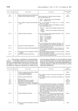 7370                                                                           Diário da República, 1.ª série — N.º 195 — 8 de Outubro de 2009


                                                                                                                                                    Formato (a validar
Índice do campo Obrigatório                    Nome do campo                                               Notas técnicas
                                                                                                                                                          no xsd)


    2.5.1            *        Registo na tabela de impostos (TaxTableEntry)                                                                              N/A
   2.5.1.1           *        Código do tipo de imposto (TaxType) . . . . . Neste campo deve ser indicado o tipo de imposto. . . . .                    Texto 3
                                                                            Deve ser preenchido com:
                                                                                    «IVA» — imposto sobre o valor acrescentado;
                                                                                    «IS» — imposto de selo.
   2.5.1.2           *        País ou região do imposto (TaxCountryRe- Deve ser preenchido de acordo com a norma                                        Texto 5
                                gion).                                   ISO 3166-1- alpha-2.
                                                                       No caso das Regiões Autónomas da Madeira e Açores
                                                                         deve ser preenchido com:
                                                                                    «PT-AC» — espaço fiscal da Região Autónoma dos
                                                                                      Açores;
                                                                                    «PT-MA» — espaço fiscal da Região Autónoma da
                                                                                      Madeira.
   2.5.1.3           *        Código do imposto (TaxCode). . . . . . . . . . . No caso do código do tipo de imposto (TaxType) = IVA,                   Texto 10
                                                                                 deve ser preenchido com:
                                                                                    «RED» — taxa reduzida;
                                                                                    «INT» — taxa intermédia;
                                                                                    «NOR» — taxa normal;
                                                                                    «ISE» — isenta;
                                                                                    «OUT» — outros.
                                                                                 No caso do código do tipo de imposto (TaxType) = IS,
                                                                                   deve ser preenchido com o código da verba respectiva.
   2.5.1.4           *        Descrição do imposto (Description) . . . . . .     No caso do Imposto de Selo deve ser preenchido com a                 Texto 255
                                                                                   descrição da respectiva verba.
   2.5.1.5                    Data de fim de vigência (TaxExpirationDate)        Última data legal de aplicação da taxa de imposto, no                    Data
                                                                                   caso de alteração da mesma, na vigência do período
                                                                                   de tributação.
   2.5.1.6          **        Percentagem da taxa do imposto (TaxPer-            Campo de preenchimento obrigatório, no caso de se tratar              Decimal
                                centage).                                          de uma percentagem do imposto.
   2.5.1.7          **        Montante do imposto (TaxAmount). . . . . . .       Campo de preenchimento obrigatório, no caso de se tratar             Monetário
                                                                                   de uma verba fixa de imposto de selo.


   3 — * Movimentos contabilísticos (GeneralLedger-                                  estes são apenas reflectidos ao nível da tabela de código
Entries). — Nesta tabela registam-se os movimentos conta-                            de contas (GeneralLedger) nos campos saldo de abertura a
bilísticos correspondentes ao período de exportação a que                            débito da conta do plano de contas (OpeningDebitBalance)
diz respeito o SAF-T (PT), não devendo os movimentos                                 e saldo de abertura a crédito da conta do plano de contas
de abertura ser objecto de exportação, na medida em que                              (OpeningCreditBalance).

                                                                                                                                                         Formato
Índice do campo Obrigatório                    Nome do campo                                               Notas técnicas
                                                                                                                                                    (a validar no xsd)


     3.1             *        Número de registo de movimentos contabi-                                                                                  Inteiro
                                lísticos (NumberOfEntries).
     3.2             *        Total dos débitos (TotalDebit) . . . . . . . . . . . Soma a débito de todos os movimentos do período se-                Monetário
                                                                                          leccionado.
     3.3             *        Total dos créditos (TotalCredit) . . . . . . . . . . Soma a crédito de todos os movimentos do período se-               Monetário
                                                                                          leccionado.
     3.4                      Diários (Journal) . . . . . . . . . . . . . . . . . . . . .                                                                N/A
    3.4.1            *        Identificador do diário (JournalID) . . . . . . .                                                                        Texto 30
    3.4.2            *        Descrição do diário (Description) . . . . . . . .                                                                        Texto 60
    3.4.3                     Identificador da transacção (Transaction)                                                                                  N/A
   3.4.3.1           *        Chave única do movimento contabilístico Deve ser construída de forma a ser única e a corresponder                        Texto 70
                                (TransactionID).                                          ao número de documento contabilístico, que é utilizado
                                                                                          para detectar o documento físico no arquivo, pelo que
                                                                                          deve resultar de uma concatenação, separada por es-
                                                                                          paços, entre os seguintes valores: data do movimento
                                                                                          contabilístico, identificador do diário e número de ar-
                                                                                          quivo do documento (TransactionDate, JournalID e
                                                                                          DocArchivalNumber).
   3.4.3.2           *        Período contabilístico (Period) . . . . . . . . . . Deve ser indicado o número do mês do período de tribu-                Inteiro
                                                                                          tação, de «1» a «12», contado desde a data do início.
                                                                                          Pode ainda ser preenchido com «13», «14», «15» ou
                                                                                          «16» para movimentos efectuados no último mês do
                                                                                          período de tributação, relacionados com o apuramento
                                                                                          do resultado. Ex.: movimentos de apuramentos de in-
                                                                                          ventários, depreciações, ajustamentos ou apuramentos
                                                                                          de resultados.
   3.4.3.3           *        Data do movimento contabilístico (Transac-                                                                                  Data
                                tionDate).
 