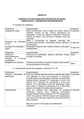 ANEXO VII
CONTROLE DE QUALIDADE DOS REAGENTES DE IMUNO-
HEMATOLOGIA - PARÂMETROS RECOMENDADOS
A. Inspeção dos reagentes:
Parâmetros Especificações frequência
Avaliação do rótulo Nome do fabricante, nome e origem do produto, data de
validade, número do lote, volume, temperatura de
estocagem, número de registro na ANVISA, firmemente
afixado ao frasco e que permita a inspeção visual do
conteúdo.
A cada lote
Avaliação das instruções
de uso
Nome e composição do reagente, descrição dos
procedimentos técnicos, informações claras e legíveis e
em português.
A cada lote
Avaliação da embalagem /
frasco
Embalagem íntegra e bem vedada e frascos conta-gotas
transparentes.
A cada lote
Reagentes Especificações frequência
Antissoros,
potencializadores,
soluções e en-zimas
proteolíticas
Ausência de precipitados, gelatina, partículas, fungos,
turvação e hemólise.
Diária
Reagentes de hemácias Ausência de hemólise, turvação do líquido sobrenadante
ou escurecimento da hemácia.
Diária
C - Inspeção laboratorial dos reagentes: Hemácias "A" e "B"
Parâmetros Especificações frequência
Potência: intensidade de
aglutinação
Pode ser avaliada pela intensidade de aglutinação obtida
com plasmas ou soros que possuam os anticorpos
complementares aos antígenos presentes nas hemácias
testadas.Testar hemácias "A" (suspensão a 3-5%) com
plasma "B" e hemácias "B" (suspensão a 3-5%) com
plasma "A".A intensidade mínima de aglutinação obtida
para validar o reagente de hemácias é de 2+.Não deve
ocorrer a formação de empilhamento (rouleaux).
A cada lote
Especificidade Pode ser avaliada pela capacidade do anticorpo
reconhecer apenas seus antígenos eritrocitários
complementares.Testar hemácias "A" e "B" (suspensão a
3-5%) com plasmas "AB".Não deverá haver aglutinação,
visto que não há anticorpo específico para promovê-la no
teste realizado.
Não deve ocorrer a formação de empilhamento
(rouleaux).
A cada lote
 