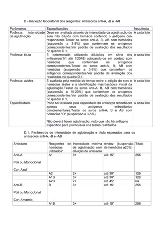 D - Inspeção laboratorial dos reagentes: Antissoros anti-A, -B e -AB
Parâmetros Especificações frequência
Potência: intensidade
de aglutinação
Deve ser avaliada através da intensidade da aglutinação do
soro não diluído com hemácia contendo o antígeno cor-
respondente.Testar os soros anti-A, B, AB com hemácias
(suspensão a 3-5%) que contenham os antígenos
correspondentes.Ver padrão de avaliação dos resultados
no quadro D.1.
A cada lote
Potência: título É determinado utilizando diluições em série dos
antissoros(1/1 até 1/2048) colocando-os em contato com
hemácias que contenham os antígenos
correspondentes.Testar os soros anti-A, B, AB com
hemácias (suspensão a 3-5%) que contenham os
antígenos correspondentes.Ver padrão de avaliação dos
resultados no quadro D.1.
A cada lote
Potência: avidez É avaliada pela medida do tempo entre a adição do soro e
hemácias testes e a identificação macroscópica inicial da
aglutinação.Testar os soros anti-A, B, AB com hemácias
(suspensão a 10-20%) que contenham os antígenos
correspondentes.Ver padrão de avaliação dos resultados
no quadro D.1.
A cada lote
Especificidade Pode ser avaliada pela capacidade do anticorpo reconhecer
apenas seus antígenos eritrocitários
complementares.Testar os soros anti-A, B e AB com
hemácias "O" (suspensão a 3-5%)
Não deverá haver aglutinação, visto que não há antígeno
específico para promovê-la nos testes realizados.
A cada lote
D.1. Parâmetros de Intensidade de aglutinação e título esperados para os
antissoros anti-A, -B e -AB
Antissoro Reagentes de
hemácias
utilizados*
Intensidade mínima
de aglutinação sem
diluição do antissoro
Avidez (suspensão
de hemácias a20%)
Título
Anti-A
Poli ou Monoclonal
Cor: Azul
A1 3+ até 15'' 256
A2 2+ até 30'' 128
A1B 3+ até 30'' 128
A2B 2+ até 45'' 64
Anti-B
Poli ou Monoclonal
Cor: Amarela
B 3+ até 15'' 256
A1B 3+ até 15'' 256
 