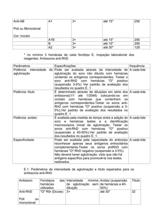 Anti-AB
Poli ou Monoclonal
Cor: Incolor
A1 3+ até 15'' 256
A1B 3+ até 15'' 256
B 3+ até 15'' 256
A2 3+ até 30'' 128
* no mínimo 3 hemácias de cada fenótipo E. Inspeção laboratorial dos
reagentes: Antissoros anti-RhD
Parâmetros Especificações frequência
Potência: intensidade de
aglutinação
Pode ser avaliada através da intensidade de
aglutinação do soro não diluído com hemácias
contendo os antígenos correspondentes. Testar o
soro anti-RhD com hemácias "O" positivo
(suspensão 3-5%) Ver padrão de avaliação dos
resultados no quadro E. 1
A cada lote
Potência: título É determinado através de diluições em série dos
antissoros(1/1 até 1/2048) colocando-os em
contato com hemácias que contenham os
antígenos correspondentes.Testar os soros anti-
RhD com hemácias "O" positivo (suspensão a 3-
5%).Ver padrão de avaliação dos resultados no
quadro E. 1
A cada lote
Potência: avidez É avaliada pela medida do tempo entre a adição do
soro e hemácias testes e a identificação
macroscópica inicial da aglutinação. Testar os
soros anti-RhD com hemácias "O" positivo
(suspensão a 40-50%).Ver padrão de avaliação
dos resultados no quadro E. 1.
A cada lote
Especificidade Pode ser avaliada pela capacidade do anticorpo
reconhecer apenas seus antígenos eritrocitários
complementares.Testar os soros antRhD com
hemácias "O" RhD negativo (suspensão a 3-5%).
Não deverá haver aglutinação, visto que não há
antígeno específico para promovê-la nos testes
realizados.
A cada lote
E.1. Parâmetros de intensidade de aglutinação e título esperados para os
antissoros anti-RhD
Antissoro Fenótipos das
hemácias
utilizados
Intensidade mínima
de aglutinação sem
diluição
Avidez (suspensão
de hemácias a 40-
50%)
Título
Anti-RhD
Poli ou
monoclonal
"O" R0r (Dccee) 3+ até 30'' 32
 