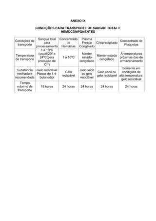 ANEXO IX
CONDIÇÕES PARA TRANSPORTE DE SANGUE TOTAL E
HEMOCOMPONENTES
Condições de
transporte
Sangue total
para
processamento
Concentrado
de
Hemácias
Plasma
Fresco
Congelado
Crioprecipitado
Concentrado de
Plaquetas
Temperatura
de transporte
1 a 10ºC
(usual)20º a
24ºC(para
produção de
CP)
1 a 10ºC
Manter
estado
congelado
Manter estado
congelado
A temperaturas
próximas das de
armazenamento
Substância
resfriadora
recomendada
Gelo reciclável
Placas de 1,4-
butanediol
Gelo
reciclável
Gelo seco
ou gelo
reciclável
Gelo seco ou
gelo reciclável
Somente em
condições de
alta temperatura:
gelo reciclável
Tempo
máximo de
transporte
18 horas 24 horas 24 horas 24 horas 24 horas
 