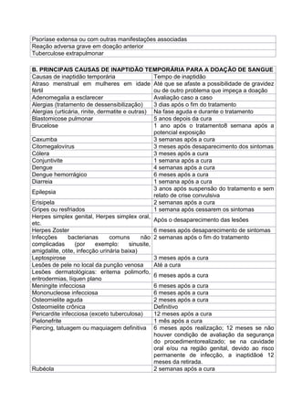 Psoríase extensa ou com outras manifestações associadas
Reação adversa grave em doação anterior
Tuberculose extrapulmonar
B. PRINCIPAIS CAUSAS DE INAPTIDÃO TEMPORÁRIA PARA A DOAÇÃO DE SANGUE
Causas de inaptidão temporária Tempo de inaptidão
Atraso menstrual em mulheres em idade
fértil
Até que se afaste a possibilidade de gravidez
ou de outro problema que impeça a doação
Adenomegalia a esclarecer Avaliação caso a caso
Alergias (tratamento de dessensibilização) 3 dias após o fim do tratamento
Alergias (urticária, rinite, dermatite e outras) Na fase aguda e durante o tratamento
Blastomicose pulmonar 5 anos depois da cura
Brucelose 1 ano após o tratamento8 semana após a
potencial exposição
Caxumba 3 semanas após a cura
Citomegalovírus 3 meses após desaparecimento dos sintomas
Cólera 3 meses após a cura
Conjuntivite 1 semana após a cura
Dengue 4 semanas após a cura
Dengue hemorrágico 6 meses após a cura
Diarreia 1 semana após a cura
Epilepsia
3 anos após suspensão do tratamento e sem
relato de crise convulsiva
Erisipela 2 semanas após a cura
Gripes ou resfriados 1 semana após cessarem os sintomas
Herpes simplex genital, Herpes simplex oral,
etc.
Após o desaparecimento das lesões
Herpes Zoster 6 meses após desaparecimento de sintomas
Infecções bacterianas comuns não
complicadas (por exemplo: sinusite,
amigdalite, otite, infecção urinária baixa)
2 semanas após o fim do tratamento
Leptospirose 3 meses após a cura
Lesões de pele no local da punção venosa Até a cura
Lesões dermatológicas: eritema polimorfo,
eritrodermias, líquen plano
6 meses após a cura
Meningite infecciosa 6 meses após a cura
Mononucleose infecciosa 6 meses após a cura
Osteomielite aguda 2 meses após a cura
Osteomielite crônica Definitivo
Pericardite infecciosa (exceto tuberculosa) 12 meses após a cura
Pielonefrite 1 mês após a cura
Piercing, tatuagem ou maquiagem definitiva 6 meses após realização; 12 meses se não
houver condição de avaliação da segurança
do procedimentorealizado; se na cavidade
oral e/ou na região genital, devido ao risco
permanente de infecção, a inaptidãoé 12
meses da retirada.
Rubéola 2 semanas após a cura
 
