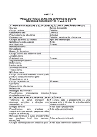 ANEXO II
TABELA DE TRIAGEM CLÍNICA DE DOADORES DE SANGUE -
CIRURGIAS E PROCEDIMENTOS I N VA S I V O S
A - PRINCIPAIS CIRURGIAS E SUA CORRELAÇÃO COM A DOAÇÃO DE SANGUE
Cirurgias Tempo de inaptidão
Cirurgia cardíaca Definitivo
Gastrectomia total Definitivo
Pneumectomia ou lobectomia Definitivo
Esplenectomia Definitivo, exceto se for pós-trauma
Cirurgias de miopia ou catarata Após alta oftalmológica
Nefrolitotomia extracorpórea 1 mês
Apendicectomia 3 meses
Hemorroidectomia
Hernioplastia
Ressecção de varizes
Cirurgia plástica sob anestesia local
Amigdalectomia
Colecistectomia 6 meses
Vagotomia super-seletiva
Histerectomia
Laminectomia
Artrodese de coluna
Tireoidectomia
Nódulo de mama
Cirurgia plástica sob anestesia com bloqueio
peridural ou raquimedular ou geral
Ortopédicas em geral
Cirurgia de politrauma 12 meses
Colectomia
Esplenectomia pós-trauma
Nefrectomia
Ressecção de aneurisma
Procedimentos endoscópicos inclusive
cirurgias laparoscópicas
6 meses
B - CIRURGIAS E PROCEDIMENTOS ODONTOLÓGICOS
Tratamento de canal, drenagem de
abscesso, gengivites e cirurgias com
anestesia local
1 semana após o procedimento ou uma
semana após o término do anti-inflamatório
e/ou do antibiótico
Extração dentária 7 dias após o procedimento
Procedimentos sem anestesia e
sangramento (por exemplo: pequenas cáries
e ajuste de aparelhos)
1 dia após o procedimento
Remoção de tártaro e outros procedimentos
com anestesia local (por exemplo:
obturações)
3 dias após o procedimento
Cirurgias odontológicas com anestesia geral 1 mês após o término do tratamento
 