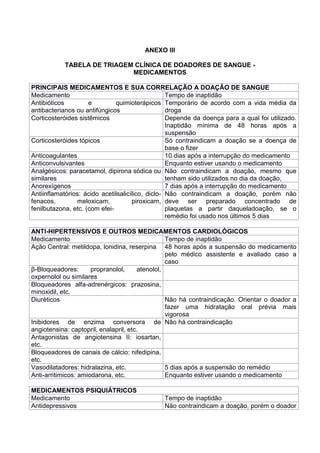 ANEXO III
TABELA DE TRIAGEM CLÍNICA DE DOADORES DE SANGUE -
MEDICAMENTOS
PRINCIPAIS MEDICAMENTOS E SUA CORRELAÇÃO A DOAÇÃO DE SANGUE
Medicamento Tempo de inaptidão
Antibióticos e quimioterápicos
antibacterianos ou antifúngicos
Temporário de acordo com a vida média da
droga
Corticosteróides sistêmicos Depende da doença para a qual foi utilizado.
Inaptidão mínima de 48 horas após a
suspensão
Corticosteróides tópicos Só contraindicam a doação se a doença de
base o fizer
Anticoagulantes 10 dias após a interrupção do medicamento
Anticonvulsivantes Enquanto estiver usando o medicamento
Analgésicos: paracetamol, dipirona sódica ou
similares
Não contraindicam a doação, mesmo que
tenham sido utilizados no dia da doação,
Anorexígenos 7 dias após a interrupção do medicamento
Antiinflamatórios: ácido acetilsalicílico, diclo-
fenacos, meloxicam, piroxicam,
fenilbutazona, etc. (com efei-
Não contraindicam a doação, porém não
deve ser preparado concentrado de
plaquetas a partir daqueladoação, se o
remédio foi usado nos últimos 5 dias
ANTI-HIPERTENSIVOS E OUTROS MEDICAMENTOS CARDIOLÓGICOS
Medicamento Tempo de inaptidão
Ação Central: metildopa, lonidina, reserpina 48 horas após a suspensão do medicamento
pelo médico assistente e avaliado caso a
caso
β-Bloqueadores: propranolol, atenolol,
oxpernolol ou similares
Bloqueadores alfa-adrenérgicos: prazosina,
minoxidil, etc.
Diuréticos Não há contraindicação. Orientar o doador a
fazer uma hidratação oral prévia mais
vigorosa
Inibidores de enzima conversora de
angiotensina: captopril, enalapril, etc.
Não há contraindicação
Antagonistas de angiotensina II: iosartan,
etc.
Bloqueadores de canais de cálcio: nifedipina,
etc.
Vasodilatadores: hidralazina, etc. 5 dias após a suspensão do remédio
Anti-arritimicos: amiodarona, etc. Enquanto estiver usando o medicamento
MEDICAMENTOS PSIQUIÁTRICOS
Medicamento Tempo de inaptidão
Antidepressivos Não contraindicam a doação, porém o doador
 
