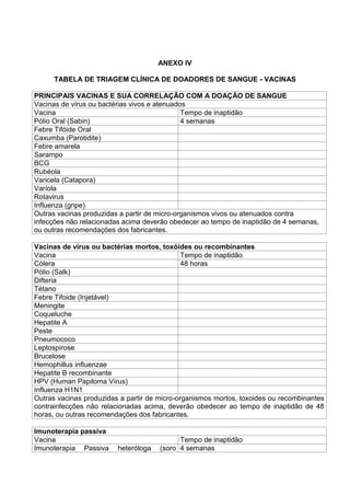 ANEXO IV
TABELA DE TRIAGEM CLÍNICA DE DOADORES DE SANGUE - VACINAS
PRINCIPAIS VACINAS E SUA CORRELAÇÃO COM A DOAÇÃO DE SANGUE
Vacinas de vírus ou bactérias vivos e atenuados
Vacina Tempo de inaptidão
Pólio Oral (Sabin) 4 semanas
Febre Tifóide Oral
Caxumba (Parotidite)
Febre amarela
Sarampo
BCG
Rubéola
Varicela (Catapora)
Varíola
Rotavirus
Influenza (gripe)
Outras vacinas produzidas a partir de micro-organismos vivos ou atenuados contra
infecções não relacionadas acima deverão obedecer ao tempo de inaptidão de 4 semanas,
ou outras recomendações dos fabricantes.
Vacinas de vírus ou bactérias mortos, toxóides ou recombinantes
Vacina Tempo de inaptidão
Cólera 48 horas
Pólio (Salk)
Difteria
Tétano
Febre Tifoide (Injetável)
Meningite
Coqueluche
Hepatite A
Peste
Pneumococo
Leptospirose
Brucelose
Hemophillus influenzae
Hepatite B recombinante
HPV (Human Papiloma Vírus)
Influenza H1N1
Outras vacinas produzidas a partir de micro-organismos mortos, toxoides ou recombinantes
contrainfecções não relacionadas acima, deverão obedecer ao tempo de inaptidão de 48
horas, ou outras recomendações dos fabricantes.
Imunoterapia passiva
Vacina Tempo de inaptidão
Imunoterapia Passiva heteróloga (soro 4 semanas
 