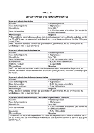 ANEXO VI
ESPECIFICAÇÕES DOS HEMOCOMPONENTES
Concentrado de hemácias
Análises Valores esperados
Teor de hemoglobina > 45g/unidade
Hematócrito 50 a 80% *
Grau de hemólise
< 0,8% da massa eritrocitária (no último dia
de armazenamento)
Microbiológica Negativa
* O hematócrito esperado depende do tipo de solução preservativa utilizada na bolsa, sendo
de 50 a 70% para os concentrados de hemácias com soluções aditivas e de 65 a 80% para
com CPDA-1.
OBS.: deve ser realizado controle de qualidade em, pelo menos, 1% da produção ou 10
unidades por mês (o que for maior).
Concentrado de hemácias lavadas
Análises Valores esperados
Teor de hemoglobina > 40g/unidade
Hematócrito 50 a 75%
Grau de hemólise < 0,8% da massa eritrocitária
Recuperação > 80% da massa eritrocitária
Proteína residual < 0,5g/unidade
Microbiológica Negativa
OBS.: em todas as unidades produzidas deve ser testado o teor residual de proteína, os
demais parâmetros devem ser testados em 1% da produção ou 10 unidades por mês (o que
for maior).
Concentrado de hemácias desleucocitadas
Análises Valores esperados
Teor de hemoglobina > 40g/unidade
Grau de hemólise < 0,8% da massa eritrocitária
Leucócitos residuais < 5,0 x 106/unidade
Microbiológica Negativa
OBS.: deve ser realizado controle de qualidade em, pelo menos, 1% da produção ou 10
unidades por mês (o que for maior).
Concentrado de hemácias com camada leucoplaquetária removida
Análises Valores esperados
Teor de hemoglobina > 43g/unidade
Hematócrito 50 a 80%*
Grau de hemólise
< 0,8% da massa eritrocitária (no último dia
de armazenamento)
Leucócitos < 1,2 x 109/unidade
Microbiológica Negativa
* O hematócrito esperado depende do tipo de solução preservativa utilizada na bolsa, sendo
de 50 a 70% para os concentrados de hemácias com soluções aditivas e de 65 a 80% para
com CPDA-1.
 
