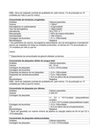 OBS.: deve ser realizado controle de qualidade em, pelo menos, 1% da produção ou 10
unidades por mês (o que for maior).
Concentrado de hemácias congeladas
Análises Valores esperados
Volume > 185ml*
Hemoglobina no sobrenadante < 0,2g/unidade*
Teor de hemoglobina > 36g/unidade*
Hematócrito 50 a 75%* e **
Recuperação > 80% da massa eritrocitária
Osmolaridade < 340 mOsm/L
Contagem de leucócitos < 0,1 x 109/unidade
Microbiológica Negativa
* Os parâmetros de volume, hemoglobina sobrenadante, teor de hemoglobina e hematócrito
devem ser avaliados em todas as unidades produzidas, os demais em 1% da produção ou
10 unidades por mês (o que for
maior).
** Dependendo da concentração de glicerol utilizado na técnica
Concentrado de plaquetas obtido de sangue total
Análises Valores esperados
Volume 40 - 70 ml
Contagem de plaquetas ≥ 5,5 x 1010/unidade
Contagem de leucócitos
Preparado de plasma rico em plaquetas < 2,0 x 108/unidade
Preparado de camada leucocitária < 0,5 x 108/unidade
pH > 6,4 (no último dia de armazenamento)
Microbiológica Negativa
OBS.: deve ser realizado controle de qualidade em, pelo menos, 1% da produção ou 10
unidades por mês (o que for maior).
Concentrado de plaquetas por aférese
Análises Valores esperados
Volume ≥ 200 ml*
Contagem de plaquetas
>= 3,0 x 1011/unidade (plaquetaférese
simples)
>= 6,0 x 1011/unidade (plaquetaférese dupla)
Contagem de leucócitos < 5,0 x 106/unidade
pH > 6,4 (no último dia de armazenamento)
Microbiológica Negativa
* Deve ser garantido um volume mínimo de plasma ou solução aditiva de 40 ml por 5,5 x
1010 plaquetas.
Concentrado de plaquetas desleucocitadas
Análises Valores esperados
Contagem de plaquetas >= 5,5 x 1010/unidade
 