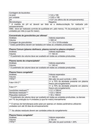 Contagem de leucócitos:
no pool < 5,0 x 106
por unidade < 0,83 x 106
pH > 6,4* (no último dia de armazenamento)
Microbiológica Negativa
* A medida do pH só deverá ser feita se a desleucocitação for realizada pré-
armazenamento.
OBS.: deve ser realizado controle de qualidade em, pelo menos, 1% da produção ou 10
unidades por mês (o que for maior).
Concentrado de granulócitos por aférese*
Análises Valores esperados
Volume < 500 ml
Contagem de granulócitos >= 1,0 x 1010/unidade
* Estes parâmetros devem ser testados em todas as unidades produzidas
Plasma Comum (plasma nãofresco, plasma normal ou plasma simples)*
Análises Valores esperados
Volume >= 150 ml
* O parâmetro de volume deve ser avaliado em todas as unidades produzidas.
Plasma isento de crioprecipitado*
Análises Valores esperados
Volume >= 140 ml
* O parâmetro de volume deve ser avaliado em todas as unidades produzidas.
Plasma fresco congelado*
Análises Valores esperados
Volume >= 150 ml
TTPA** Até valor do pool controle + 20%
Fator VIII:C**
>= a 70% da atividade presente em plasma
fresco pré-congelamento
Fator V**
>= a 70% da atividade presente em plasma
fresco pré-congelamento
Leucócitos residuais*** < 0,1 x 106/ml
Hemácias residuais*** < 6,0 x 106/ml
Plaquetas residuais*** < 50 x 106/ml
* O parâmetro de volume deve ser avaliado em todas as unidades produzidas, os demais
em 1% da produção ou 4 unidades (o que for maior) mensalmente
** O serviço de hemoterapia pode optar por apenas um destes parâmetros utilizando
unidades com até 30 dias de armazenamento
*** As células residuais devem ser contadas antes do congelamento
Plasma fresco congelado*
Análises Valores esperados
Volume ≥ 150 ml
TTPA** Até valor do pool controle + 20%
 