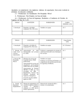 vinculados ao cumprimento das exigências mínimas de capacitação, bem como à adesão às
atividades de educação continuada.
2.1 – Profissionais do Atendimento Pré-Hospitalar Móvel
A - Profissionais Não Oriundos da Área da Saúde
A-1 - Profissionais da Área de Segurança, Bombeiros e Condutores de Veículos de
Urgência do Tipo B, C e D:
TEMAS CONTEÚDO HABILIDADES CARGA
HORÁRIA (CH)
1. Introdução Programa e atividade
integração. Pré e Pós-teste.
Trabalho em equipe 01 T
TEMAS CONTEÚDO HABILIDADES Carga Horária
(CH)
1. Introdução Programa e atividade de
integração Pré e Pós-teste.
Trabalho em equipe 01 T (Teórica)
2. Sistema de
saúde local e
serviços
relacionados.
Apresentação da rede
hierarquizada dos serviços
de saúde.
Conhecer a organização do sistema de
saúde local de acordo com a hierarquia
dos serviços
01 T
3. Serviço Pré
Hospitalar
Móvel
Histórico do serviço pré
hospitalar móvel. Perfil
profissional;
Apresentação do serviço de
atendimento pré-hospitalar
(APH) móvel de sua cidade
Apresentação da Portaria
GM/MS nº 2048 de 5 de
novembro de 2002 –
Regulamento Técnico dos
Sistemas Estaduais de
Urgência e Emergência
Conceitos de ética médica
ligada ao APH
Trabalho em equipe
Conhecer os conceitos da Portaria e as
competências dos profissionais da área
de segurança, bombeiros.
02 T
4. Central de
Regulação e
Equipamentos
Manejo de equipamentos da
central de urgência (rádios),
veículos e materiais
utilizados no APH móvel,
rotinas operacionais.
Manuseio do sistema de rádio e
técnicas de comunicação.
01 T
 
