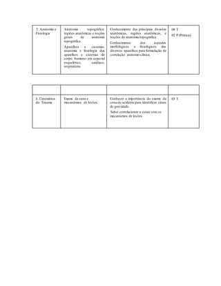 5. Anatomia e
Fisiologia
Anatomia topográfica:
regiões anatômicas e noções
gerais de anatomia
topográfica.
Aparelhos e sistemas:
anatomia e fisiologia dos
aparelhos e sistemas do
corpo humano: em especial
esquelético, cardíaco,
respiratório.
Conhecimento das principais divisões
anatômicas, regiões anatômicas, e
noções de anatomia topográfica.
Conhecimento dos aspectos
morfológicos e fisiológicos dos
diversos aparelhos para formulação de
correlação anátomo-clínica.
08 T
02 P (Prática)
6. Cinemática
do Trauma
Exame da cena e
mecanismos de lesões.
Conhecer a importância do exame da
cena do acidente para identificar sinais
de gravidade.
Saber correlacionar a cenas com os
mecanismos de lesões.
03 T
 