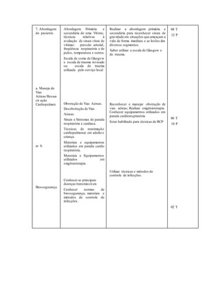 7. Abordagem
do paciente.
a. Manejo de
Vias
Aéreas/Ressus
cit ação
Cardiopulmon
ar b.
Biossegurança
Abordagem Primária e
secundária de uma Vítima;
técnicas relativas à
avaliação de sinais vitais de
vítimas: pressão arterial,
freqüência respiratória e de
pulso, temperatura e outros.
Escala de coma de Glasgow
e escala de trauma revisado
ou escala de trauma
utilizada pelo serviço local
Obstrução de Vias Aéreas.
Desobstrução de Vias
Aéreas.
Sinais e Sintomas de parada
respiratória e cardíaca.
Técnicas de reanimação
cardiopulmonar em adulto e
criança.
Materiais e equipamentos
utilizados em parada cardio
respiratória.
Materiais e Equipamentos
utilizados em
oxigênioterapia.
Conhecer as principais
doenças transmissíveis
Conhecer normas de
biossegurança, materiais e
métodos de controle de
infecções.
Realizar a abordagem primária e
secundária para reconhecer sinais de
gravidade em situações que ameaçam a
vida de forma imediata e as lesões dos
diversos segmentos.
Saber utilizar a escala de Glasgow e
de trauma.
Reconhecer e manejar obstrução de
vias aéreas; Realizar oxigênioterapia.
Conhecer equipamentos utilizados em
parada cardiorespiratória
Estar habilitado para técnicas de RCP
Utilizar técnicas e métodos de
controle de infecções.
08 T
12 P
06 T
18 P
02 T
 
