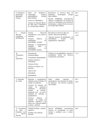 8. Ferimentos /
hemorragia /
Bandagem /
Choque
Tipos de ferimentos;
hemorragia; choque,
principalmente choque
hipovolêmico;
Curativos e Bandagens;
Técnicas de Suporte Básico
de Vida para o tratamento
do choque hipovolêmico
Reconhecer os diversos tipos de
ferimentos, hemorragias, choque
hipovolêmico;
Possuir habilidades psicomotoras
relativas às aplicações de técnicas de
curativos e bandagens comcontrole de
hemorragias e suporte básico nos casos
de choque hipovolêmico.
04 T
06 P
9. Trauma
músculo
esquelético e
imobilizações
Trauma Músculo
Esqueléticos e seus sinais e
sintomas.
Técnicas relativas à
imobilização de
extremidades lesadas.
Materiais e equipamentos
utilizados para a
imobilização de
extremidades lesadas.
Reconhecer os diversos tipos de
trauma músculo-esquelético
Executar técnicas de imobilização de
extremidades lesadas com
equipamentos adequados.
02 T
10 P
10.
Traumatism
os
específicos
Traumatismo
Cranioencefálico
Traumatismo Raquimedular
Trauma Torácico e
Abdominal
Trauma de Face
Trauma na Criança e na
Gestante
Agravos por
eletricidade
Queimaduras
Conhecer as peculiaridades e prestar o
atendimento inicial nos diversos
traumatismos específicos
12 T
11. Remoção
de vítima
Materiais e equipamentos
utilizados para a remoção de
vítimas de acidentes.
Técnicas de remoção de
vítimas de acidentes:
rolamento, elevações,
retirada de veículos,
transporte com ou sem a
utilização de materiais e
equipamentos.
Técnicas relativas à
remoção de vítimas de
acidentes aquáticos e em
altura com especial cuidado
à coluna vertebral.
Saber utilizar materiais e
equipamentos para remoção de vítimas
de acidentes nas diversas situações
encontradas.
04 T
30 P
12. Assistência
ao Parto e
Cuidados com
o Recém
Nascido
Trabalho de Parto - período
expulsivo
Cuidado com o Recém
Nascido
Possuir habilidades psicomotoras
relativas ao atendimento ao parto
normal e cuidados com o recém-
nascido
04 T
 