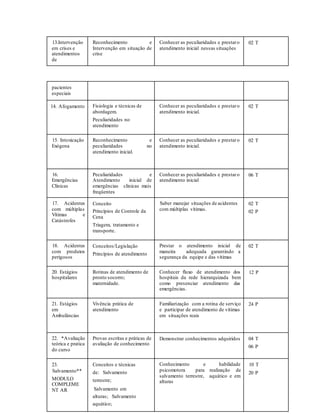 13.Intervenção
em crises e
atendimentos
de
Reconhecimento e
Intervenção em situação de
crise
Conhecer as peculiaridades e prestaro
atendimento inicial nessas situações
02 T
pacientes
especiais
14. Afogamento Fisiologia e técnicas de
abordagem.
Peculiaridades no
atendimento
Conhecer as peculiaridades e prestaro
atendimento inicial.
02 T
15. Intoxicação
Exógena
Reconhecimento e
peculiaridades no
atendimento inicial.
Conhecer as peculiaridades e prestaro
atendimento inicial.
02 T
16.
Emergências
Clínicas
Peculiaridades e
Atendimento inicial de
emergências clinicas mais
freqüentes
Conhecer as peculiaridades e prestaro
atendimento inicial
06 T
17. Acidentes
com múltiplas
Vítimas e
Catástrofes
Conceito
Princípios de Controle da
Cena
Triagem, tratamento e
transporte.
Saber manejar situações de acidentes
com múltiplas vítimas.
02 T
02 P
18. Acidentes
com produtos
perigosos
Conceitos/Legislação
Princípios de atendimento
Prestar o atendimento inicial de
maneira adequada garantindo a
segurança da equipe e das vítimas
02 T
20. Estágios
hospitalares
Rotinas de atendimento de
pronto socorro;
maternidade.
Conhecer fluxo de atendimento dos
hospitais da rede hierarquizada bem
como presenciar atendimento das
emergências.
12 P
21. Estágios
em
Ambulâncias
Vivência prática de
atendimento
Familiarização com a rotina de serviço
e participar de atendimento de vítimas
em situações reais
24 P
22. *Avaliação
teórica e pratica
do curso
Provas escritas e práticas de
avaliação de conhecimento
Demonstrar conhecimentos adquiridos 04 T
06 P
23.
Salvamento**
MODULO
COMPLEME
NT AR
Conceitos e técnicas
de: Salvamento
terrestre;
Salvamento em
alturas; Salvamento
aquático;
Conhecimento e habilidade
psicomotora para realização de
salvamento terrestre, aquático e em
alturas
10 T
20 P
 