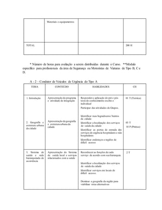 Materiais e equipamentos
TOTAL 200 H
* Número de horas para avaliação a serem distribuídas durante o Curso. **Módulo
específico para profissionais da área de Segurança ou Motoristas de Viaturas de Tipo B, C e
D.
A - 2 – Condutor de Veículos de Urgência do Tipo A
TEMA CONTEÚDO HABILIDADES CH
1. Introdução
2. Geografia e
estrutura urbana
da cidade
Apresentação do programa
e atividade de integração
Apresentação da geografia
e estrutura urbana da
cidade
Respondera aplicação do pré e pós
teste de conhecimento escrito e
individual
Participar das atividades de Grupos.
Identificar ruas/logradouros/ bairros
da cidade
Identificar a localização dos serviços
de saúde da cidade
Identificar as portas de entrada dos
serviços de urgência hospitalares e não
hospitalares
Identificar endereços e regiões de
difícil acesso
01 T (Teórica)
03 T
10 P (Prática)
3. Sistema de
saúde e rede
hierarquizada de
assistência
Apresentação do Sistema
de saúde local e serviços
relacionados com a saúde
Reconhecer as funções de cada
serviço de acordo com sua hierarquia.
Identificar a localização dos serviços
de saúde da cidade
Identificar serviços em locais de
difícil acesso.
Dominar a geografia da região para
viabilizar rotas alternativas
2 T
 