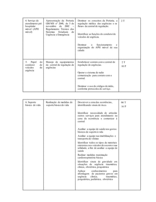 4. Serviço de
atendimento pré
hospitalar
móvel (APH
móvel)
Apresentação da Portaria
GM/MS nº 2048, de 5 de
novembro de 2002 –
Regulamento Técnico dos
Sistemas Estaduais de
Urgência e Emergência
Dominar os conceitos da Portaria, a
regulação médica das urgências e os
fluxos da central de regulação.
Identificar as funções do condutorde
veículos de urgência.
Dominar o funcionamento e
organização do APH móvel de sua
cidade
2 T
5. Papel do
condutor de
veículos de
urgência
Manejo de equipamentos
da central de regulação de
urgências
Estabelecer contato com a central de
regulação de urgências.
Operar o sistema de radio
comunicação para contato com a
central.
Dominar o uso de códigos de rádio,
conforme protocolos do serviço.
2 T
10 P
6. Suporte
básico de vida
Realização de medidas de
suporte básico de vida
Descrever a cena das ocorrências,
identificando sinais de risco.
Identificar necessidade de articular
outros serviços para atendimento na
cena da ocorrência e comunicar à
central
Auxiliar a equipe de saúde nos gestos
básicos de suporte à vida
Auxiliar a equipe nas imobilizações e
transporte de vítimas
Identificar todos os tipos de materiais
existentes nos veículos de socorro e sua
utilidade, a fim de auxiliar a equipe de
saúde
Realizar medidas reanimação
cardiorespiratória básica
Identificar sinais de gravidade em
situações de urgência traumática,
clínica, obstétrica, psiquiátrica
Aplicar conhecimentos para
abordagem de pacientes graves em
urgência clínica, traumática,
psiquiátrica, pediátrica, obstétrica
04 T
16 P
 
