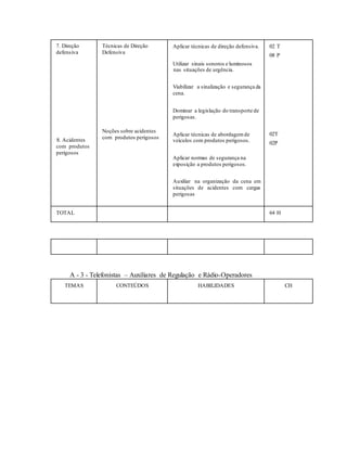 7. Direção
defensiva
8. Acidentes
com produtos
perigosos
Técnicas de Direção
Defensiva
Noções sobre acidentes
com produtos perigosos
Aplicar técnicas de direção defensiva.
Utilizar sinais sonoros e luminosos
nas situações de urgência.
Viabilizar a sinalização e segurança da
cena.
Dominar a legislação do transporte de
perigosas.
Aplicar técnicas de abordagemde
veículos com produtos perigosos.
Aplicar normas de segurança na
exposição a produtos perigosos.
Auxiliar na organização da cena em
situações de acidentes com cargas
perigosas
02 T
08 P
02T
02P
TOTAL 64 H
A - 3 - Telefonistas – Auxiliares de Regulação e Rádio-Operadores
TEMAS CONTEÚDOS HABILIDADES CH
 