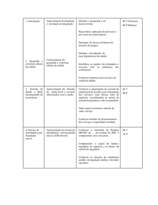 1. Introdução
2. Geografia e
estrutura urbana
da cidade
Apresentação do programa
e atividade de integração
Conhecimento da
geografia e estrutura
urbana da cidade
Dominar o programa a ser
desenvolvido.
Respondera aplicação de pré-teste e
pós-teste de conhecimento.
Participar do desenvolvimento de
técnicas de grupos.
Dominar a localização de
ruas/logradouros da cidade.
Identificar as regiões dos chamados e
associar com os endereços das
solicitações.
Conhecer endereços dos serviços de
saúde da cidade
06 T (Teórica)
08 P (Prática)
3. Sistema de
Saúde e Rede
hierarquizada de
assistência
Apresentação do Sistema
de saúde local e serviços
relacionados com a saúde
Conhecer a organização do sistema de
saúde local de acordo com a hierarquia
dos serviços: rede básica, rede de
urgência, considerando as portas de
entrada hospitalares e não hospitalares.
Saber qual a estrutura e missão de
cada serviço.
Conhecer horários de funcionamento
dos serviços e capacidade instalada
02 T
08 P
4. Serviço de
atendimento pré
hospitalar
móvel
Apresentação do serviço de
atendimento pré-hospitalar
móvel (APH móvel)
Conhecer o conteúdo da Portaria
GM/MS de __ de outubro de 2002 e
compreender seus conceitos.
Compreender o papel do médico
regulador de urgência e os fluxos da
central de regulação.
Conhecer as funções do telefonista
auxiliar de regulação médica e do rádio
operador.
08 T
10 P
 