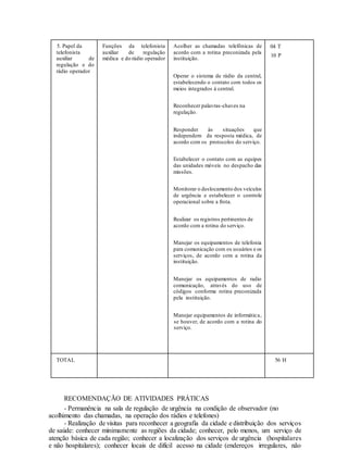 5. Papel da
telefonista
auxiliar de
regulação e do
rádio operador
Funções da telefonista
auxiliar de regulação
médica e do rádio operador
Acolher as chamadas telefônicas de
acordo com a rotina preconizada pela
instituição.
Operar o sistema de rádio da central,
estabelecendo o contato com todos os
meios integrados à central.
Reconhecer palavras-chaves na
regulação.
Responder às situações que
independem da resposta médica, de
acordo com os protocolos do serviço.
Estabelecer o contato com as equipes
das unidades móveis no despacho das
missões.
Monitorar o deslocamento dos veículos
de urgência e estabelecer o controle
operacional sobre a frota.
Realizar os registros pertinentes de
acordo com a rotina do serviço.
Manejar os equipamentos de telefonia
para comunicação com os usuários e os
serviços, de acordo com a rotina da
instituição.
Manejar os equipamentos de radio
comunicação, através do uso de
códigos conforme rotina preconizada
pela instituição.
Manejar equipamentos de informática,
se houver, de acordo com a rotina do
serviço.
04 T
10 P
TOTAL 56 H
RECOMENDAÇÃO DE ATIVIDADES PRÁTICAS
- Permanência na sala de regulação de urgência na condição de observador (no
acolhimento das chamadas, na operação dos rádios e telefones)
- Realização de visitas para reconhecer a geografia da cidade e distribuição dos serviços
de saúde: conhecer minimamente as regiões da cidade; conhecer, pelo menos, um serviço de
atenção básica de cada região; conhecer a localização dos serviços de urgência (hospitalares
e não hospitalares); conhecer locais de difícil acesso na cidade (endereços irregulares, não
 