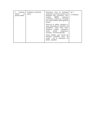 2. Urgências
clínicas no
paciente adulto
Sofrimento respiratório
agudo.
Reconhecer sinais de disfunção
respiratória na cena da ocorrência nas
patologias mais prevalentes: crise
asmática, DBPOC, Infecções
respiratórias, quadros de obstrução
por corpo estranho,edema agudo de
pulmão.
Descrever ao médico regulador os
sinais observados nos pacientes em
atendimento, Aferir sinais vitais:
freqüência cardíaca, respiratória,
tensão arterial, temperatura,
saturação, controle de glicemia
Adotar medidas para controle da
disfunção respiratória grave, de
acordo com as orientações do
médico regulador
04 T
12 P (Prática)
 