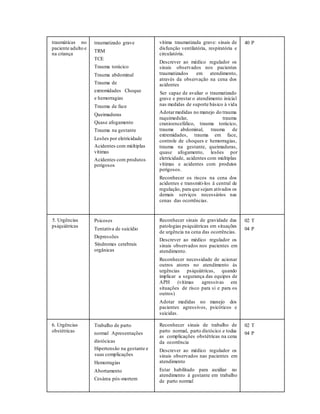 traumáticas no
paciente adulto e
na criança
traumatizado grave
TRM
TCE
Trauma torácico
Trauma abdominal
Trauma de
extremidades Choque
e hemorragias
Trauma de face
Queimaduras
Quase afogamento
Trauma na gestante
Lesões por eletricidade
Acidentes com múltiplas
vítimas
Acidentes com produtos
perigosos
vítima traumatizada grave: sinais de
disfunção ventilatória, respiratória e
circulatória.
Descrever ao médico regulador os
sinais observados nos pacientes
traumatizados em atendimento,
através da observação na cena dos
acidentes
Ser capaz de avaliar o traumatizado
grave e prestar o atendimento inicial
nas medidas de suporte básico à vida
Adotarmedidas no manejo do trauma
raquimedular, trauma
cranioencefálico, trauma torácico,
trauma abdominal, trauma de
extremidades, trauma em face,
controle de choques e hemorragias,
trauma na gestante, queimaduras,
quase afogamento, lesões por
eletricidade, acidentes com múltiplas
vítimas e acidentes com produtos
perigosos.
Reconhecer os riscos na cena dos
acidentes e transmiti-los à central de
regulação, para que sejam ativados os
demais serviços necessários nas
cenas das ocorrências.
40 P
5. Urgências
psiquiátricas
Psicoses
Tentativa de suicídio
Depressões
Síndromes cerebrais
orgânicas
Reconhecer sinais de gravidade das
patologias psiquiátricas em situações
de urgência na cena das ocorrências.
Descrever ao médico regulador os
sinais observados nos pacientes em
atendimento.
Reconhecer necessidade de acionar
outros atores no atendimento às
urgências psiquiátricas, quando
implicar a segurança das equipes de
APH (vítimas agressivas em
situações de risco para si e para os
outros)
Adotar medidas no manejo dos
pacientes agressivos, psicóticos e
suicidas.
02 T
04 P
6. Urgências
obstétricas
Trabalho de parto
normal Apresentações
distócicas
Hipertensão na gestante e
suas complicações
Hemorragias
Abortamento
Cesárea pós-mortem
Reconhecer sinais de trabalho de
parto normal, parto distócico e todas
as complicações obstétricas na cena
da ocorrência
Descrever ao médico regulador os
sinais observados nas pacientes em
atendimento
Estar habilitado para auxiliar no
atendimento à gestante em trabalho
de parto normal
02 T
04 P
 