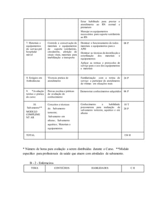 Estar habilitado para prestar o
atendimento ao RN normal e
prematuro
Manejar os equipamentos
necessários para suporte ventilatório
ao RN
7. Materiais e
equipamentos
do serviço pré
hospitalar
móvel
Controle e conservação de
materiais e equipamentos
de suporte ventilatório,
circulatório, aferição de
sinais vitais, materiais para
imobilização e transporte
Dominar o funcionamento de todos
materiais e equipamentos para o
APH
Dominar as técnicas de desinfecção e
esterilização dos materiais e
equipamentos
Aplicar as rotinas e protocolos de
serviço para o uso dos equipamentos
e materiais
08 P
8. Estágios em
Ambulâncias
Vivencia pratica de
atendimento
Familiarização com a rotina de
serviço e participar de atendimento
de vítimas em situações reais
24 P
9. *Avaliação
teórica e pratica
do curso
Provas escritas e práticas
de avaliação de
conhecimento
Demonstrar conhecimentos adquiridos 04 T
06 P
10.
Salvamento**
MODULO
COMPLEME
NT AR
Conceitos e técnicas
de: Salvamento
terrestre;
Salvamento em
alturas; Salvamento
aquático; Materiais e
equipamentos
Conhecimento e habilidade
psicomotora para realização de
salvamento terrestre, aquático e em
alturas
10 T
20 P
TOTAL 154 H
* Número de horas para avaliação a serem distribuídas durante o Curso. **Módulo
específico para profissionais de saúde que atuem com atividades de salvamento.
B - 2 - Enfermeiros
TEMA CONTEÚDOS HABILIDADES C H
 