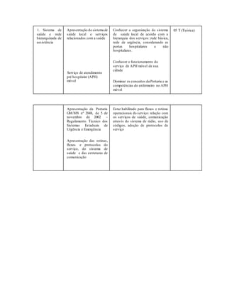 1. Sistema de
saúde e rede
hierarquizada de
assistência
Apresentação do sistema de
saúde local e serviços
relacionados com a saúde
Serviço de atendimento
pré hospitalar (APH)
móvel
Conhecer a organização do sistema
de saúde local de acordo com a
hierarquia dos serviços: rede básica,
rede de urgência, considerando as
portas hospitalares e não
hospitalares.
Conhecer o funcionamento do
serviço de APH móvel de sua
cidade
Dominar os conceitos da Portaria e as
competências do enfermeiro no APH
móvel
05 T (Teórica)
Apresentação da Portaria
GM/MS nº 2048, de 5 de
novembro de 2002 –
Regulamento Técnico dos
Sistemas Estaduais de
Urgência e Emergência
Apresentação das rotinas,
fluxos e protocolos do
serviço, do sistema de
saúde e das estruturas de
comunicação
Estar habilitado para fluxos e rotinas
operacionais do serviço: relação com
os serviços de saúde, comunicação
através do sistema de rádio, uso de
códigos, adoção de protocolos de
serviço
 