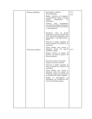 Doenças metabólicas
Intoxicações exógenas
monitorização cardíaca e
eletrocardiográfica
Realizar manobras de reanimação
cardiorespiratória básica, enquanto
aguarda medicalização do
atendimento
Conhecer todos equipamentos
necessários para manejo de pacientes
em situações de urgência circulatória
e saber manejá-los
Reconhecer sinais de doença
metabólica na cena da ocorrência tais
como: diabete descompensado,coma
hipoglicêmico, coma hiperosmolar e
outros
Descrever ao médico regulador os
sinais observados nos pacientes em
atendimento
Adotar medidas para controle e
tratamento inicial dos agravos
metabólicos agudos
Dominar técnicas no manejo do
paciente com sinais de agravos de
doença metabólica
Reconhecer sinais de intoxicação
exógena na cena da ocorrência
Descrever ao médico regulador os
sinais observados nos pacientes em
atendimento
Adotar medidas para controle e
tratamento inicial dos quadros de
intoxicação exógena, de acordo com
as orientações do médico regulador
Realizar os procedimentos de
enfermagem nos atendimentos dos
casos de intoxicação exógena
02 T
02 P
02 T
 