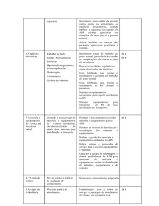 orgânicas Reconhecer necessidade de acionar
outros atores no atendimento às
urgências psiquiátricas, quando
implicar a segurança das equipes de
APH (vítimas agressivas em
situações de risco para si e para os
outros)
Adotar medidas no manejo dos
pacientes agressivos, psicóticos e
suicidas.
6. Urgências
obstétricas
Trabalho de parto
normal Apresentações
distócicas
Hipertensão na gestante e
suas complicações
Hemorragias
Abortamento
Cesárea pós-mortem
Reconhecer sinais de trabalho de
parto normal, parto distócico e todas
as complicações obstétricas na cena
da ocorrência
Descrever ao médico regulador os
sinais observados nas pacientes
Estar habilitado para prestar o
atendimento à gestante em trabalho
de parto normal
Estar habilitado para prestar o
atendimento ao RN normal e
prematuro
Manejar os equipamentos
necessários para suporte ventilatório
ao RN
Manejar equipamentos para
transporte de RN de risco
(incubadora de transporte)
02 T
04 P
7. Materiais e
equipamentos
do serviço pré
hospitalar
móvel
Controle e conservação de
materiais e equipamentos
de suporte ventilatório,
circulatório,aferição de
sinais vitais, materiais para
imobilização e transporte
Dominar o funcionamento de todos
materiais e equipamentos para o
APH
Dominar as técnicas de desinfecção e
esterilização dos materiais e
equipamentos
Realizar a gestão dos materiais e
equipamentos utilizados no APH
Definir rotinas e protocolos de
serviço para o uso dos equipamentos
e materiais
Capacitar a equipe de enfermagem e
demais profissionais do APH para
manuseio de materiais e
equipamentos, rotina de desinfecção
de materiais, equipamentos e de
veículos
08 T
8. *Avaliação
teórica
Provas escritas e práticas
de avaliação de
conhecimento
Demonstrar conhecimentos adquiridos 07 T
9. Estágio em
Ambulância
Vivência pratica de
atendimento
Familiarização com a rotina de
serviço e participar de atendimento
de vítimas em situações reais
24 P
 