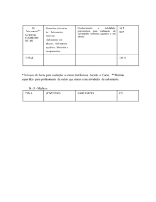 10.
Salvamento**
MODULO
COMPLEME
NT AR
Conceitos e técnicas
de: Salvamento
terrestre;
Salvamento em
alturas; Salvamento
aquático; Materiais e
equipamentos
Conhecimento e habilidade
psicomotora para realização de
salvamento terrestre, aquático e em
alturas
10 T
20 P
TOTAL 130 H
* Número de horas para avaliação a serem distribuídas durante o Curso. **Módulo
específico para profissionais de saúde que atuem com atividades de salvamento.
B - 3 - Médicos
TEMA CONTEÚDOS HABILIDADES CH
 