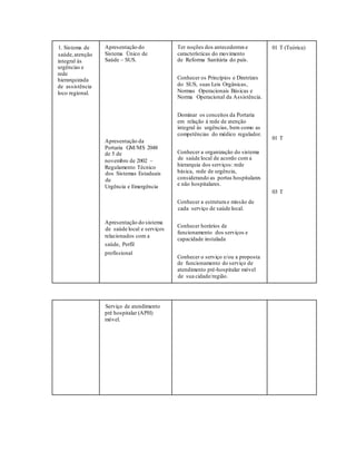 1. Sistema de
saúde,atenção
integral às
urgências e
rede
hierarquizada
de assistência
loco regional.
Apresentação do
Sistema Único de
Saúde – SUS.
Apresentação da
Portaria GM/MS 2048
de 5 de
novembro de 2002 –
Regulamento Técnico
dos Sistemas Estaduais
de
Urgência e Emergência
Apresentação do sistema
de saúde local e serviços
relacionados com a
saúde, Perfil
profissional
Ter noções dos antecedentes e
características do movimento
de Reforma Sanitária do país.
Conhecer os Princípios e Diretrizes
do SUS, suas Leis Orgânicas,
Normas Operacionais Básicas e
Norma Operacional da Assistência.
Dominar os conceitos da Portaria
em relação à rede de atenção
integral às urgências, bem como as
competências do médico regulador.
Conhecer a organização do sistema
de saúde local de acordo com a
hierarquia dos serviços: rede
básica, rede de urgência,
considerando as portas hospitalares
e não hospitalares.
Conhecer a estrutura e missão de
cada serviço de saúde local.
Conhecer horários de
funcionamento dos serviços e
capacidade instalada
Conhecer o serviço e/ou a proposta
de funcionamento do serviço de
atendimento pré-hospitalar móvel
de sua cidade/região.
01 T (Teórica)
01 T
03 T
Serviço de atendimento
pré hospitalar (APH)
móvel.
 