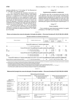 4710

Diário da República, 1.ª série — N.º 204 — 24 de Outubro de 2011

portaria referida no n.º 2 do artigo 16.º do Decreto-Lei
n.º 396/2007, de 31 de Dezembro.
2 — Até à certificação das entidades formadoras de
acordo com o disposto no número anterior, estas podem
promover a componente de formação tecnológica das
formações modulares se essa componente integrar referenciais de formação de cursos EFA para os quais tenham
autorização de funcionamento ou se esta se inserir nas
áreas de educação e formação indicadas na respectiva
candidatura de acreditação que tenha merecido decisão favorável, nos termos da Portaria n.º 782/97, de 29 de Agosto.
3 — A presente portaria aplica-se, com as necessárias
adaptações, às acções dos cursos EFA que estejam a decorrer e que se iniciaram ao abrigo da Portaria n.º 817/2007,
de 27 de Julho.

Artigo 52.º
Regulamentação subsidiária e complementar

As matérias que não se encontrem previstas no presente diploma, nem sejam expressamente remetidas para
regulamentação subsequente ou específica, são resolvidas
mediante aplicação da regulamentação em vigor que o não
contrarie e, quando se justifique, através das orientações
definidas pela Agência Nacional para a Qualificação, I. P.
Artigo 53.º
Norma revogatória

Com a entrada em vigor da presente portaria é revogada
a Portaria n.º 817/2007, de 27 de Julho.

ANEXO N.º 1

Planos curriculares dos cursos de educação e formação de adultos — Percursos formativos B1, B2, B1+B2, B3 e B2+B3
Durações máximas de referência (em horas) (a)
Componentes da formação
Percurso formativo

Condições mínimas de acesso

Total

Formação
de base (b)

Formação
tecnológica (b)

400

Aprender
com autonomia

350

790

350
350

840
1 240

(*) (d) 1 000
(*) (d) 1 000

1 940
2 390

Cursos EFA relativos ao 1.º ciclo do ensino básico
B1 . . . . . . . . . . . . . . . . . . . . . . . . . . . . . . . . . . . . < 1.º ciclo do ensino básico . . . . .

40

Cursos EFA de nível 1 de qualificação do quadro nacional de qualificações
B2 . . . . . . . . . . . . . . . . . . . . . . . . . . . . . . . . . . . . 1.º ciclo do ensino básico. . . . . . .
B1+B2 . . . . . . . . . . . . . . . . . . . . . . . . . . . . . . . . . < 1.º ciclo do ensino básico . . . . .

40
40

(c) 450
(c) 850

Cursos EFA de nível 2 de qualificação do quadro nacional de qualificações
B3 . . . . . . . . . . . . . . . . . . . . . . . . . . . . . . . . . . . . 2.º ciclo do ensino básico . . . . . .
B2+B3 . . . . . . . . . . . . . . . . . . . . . . . . . . . . . . . . . 1.º ciclo do ensino básico . . . . . .

40
40

(c) 900
(c) 1 350

Cursos EFA relativos ao 1.ºciclo do ensino básico ou ao nível 1 ou ao nível 2 de qualificação do quadro nacional de qualificações
Percurso flexível a partir de processo RVCC . . . . .

< 1.º ciclo do ensino básico . . . . .

40

(c) (e) 1 350 (*) (d) (e) 1 000

(e)

(a) No caso de cursos EFA que sejam desenvolvidos apenas em função de uma das componentes de formação, são consideradas as cargas horárias associadas especificamente à componente
de formação de base ou tecnológica, respectivamente, acrescidas do módulo Aprender com Autonomia.
(b) A duração mínima da formação de base é de 100 horas, bem como a da formação tecnológica.
(c) Inclusão obrigatória de uma língua estrangeira com carga horária máxima de 50 horas para o nível B2 e de 100 horas para o nível B3.
(d) Inclui, obrigatoriamente, pelo menos 120 horas de formação prática em contexto de trabalho, para os adultos nas situações previstas no n.º 2 do artigo 11.º
(e) O número de horas é ajustado (em termos de duração) em resultado do processo de RVCC, sempre que aplicável.
(*) Este limite pode ser ajustado, tendo em conta os referenciais constantes no Catálogo Nacional de Qualificações.
ANEXO N.º 2

Referencial de formação dos cursos de educação e formação de adultos — Percursos formativos B1, B2, B1+B2, B3 e B2+B3
Referencial geral de formação
NÍVEL 1 DE QUALIFICAÇÃO DO

NÍVEL 2 DE QUALIFICAÇÃO DO

QUADRO NACIONAL DE
QUALIFICAÇÕES

QUADRO NACIONAL DE
QUALIFICAÇÕES

B2

1º CICLO DO ENSINO BÁSICO

B3

B1

Percursos

Cidadania e
Empregabilidade (CE)
Linguagem e
Comunicação (LC)
Matemática para a
Vida (MV)
Tecnologias da
Informação e
Comunicação (TIC)

25 H
A

25 H
B

25 H
C

25 H
D

25 H
A

25 H
B

25 H
C

25 H
D

25 H
A

25 H
B

25 H
C

25 H
D

50 H
A

25 H
D

25 H
A

H

25 H
A

25 H
B

25 H
C

25 H
D

25 H
A

25 H
B

25 H
C

25 H
D

25 H
A

25 H
B

25 H
C

25 H
D

25 H
A

25 H
B

25 H
C

25 H
D

25

25 H
C

25 H
LE A

25 H
LE B

50 H
B

50 H
C

50 H
D

50 H
A

50 H
B

50 H
C

50 H
D

50 H
A

50 H
B

50 H
C

50 H
D

50 H
B

50 H
C

50 H
D

50 H
A

50 H
LE A

50 H
LE B

Formação Tecnológica

Unidades de Formação de curta
duração
Pode incluir formação prática em
contexto de trabalho

Unidades de Formação de curta
duração
Pode incluir formação prática em
contexto de trabalho

Unidades de Formação de curta duração
Pode incluir formação prática em contexto de
trabalho

 