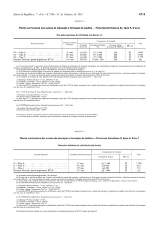 4711

Diário da República, 1.ª série — N.º 204 — 24 de Outubro de 2011
ANEXO N.º 3

Planos curriculares dos cursos de educação e formação de adultos — Percursos formativos S3, tipos A, B ou C
Durações máximas de referência (em horas) (a)
Condições mínimas
de acesso

Percurso formativo

S3 — Tipo A . . . . . . . . . . . . . . . . . . . . . . . . . . . . . . .
S3 — Tipo B . . . . . . . . . . . . . . . . . . . . . . . . . . . . . . .
S3 — Tipo C . . . . . . . . . . . . . . . . . . . . . . . . . . . . . . .
Percurso flexível a partir de processo RVCC . . . . . .

9.º ano
10.º ano
11.º ano
≤ 9.º ano

Componentes da formação
Formação
de base (b)

Total

Formação tecnológica
Formação prática
(b)
em contexto de trabalho (c)

(e) 550
(f) 200
(g) 100
(h) 550

(*) 1 200
(*) 1 200
(*) 1 200
(*) (h) 1 200

PRA (d)

210
210
210
210

85
70
65
85

2 045
1 680
1 575
(h)

(a) No caso de cursos EFA que sejam desenvolvidos apenas em função da componente de formação tecnológica, são consideradas as cargas horárias associadas a essa componente de
formação, acrescidas da área de PRA e de formação prática em contexto de trabalho quando obrigatória.
(b) A duração mínima da formação de base é de 100 horas, bem como a da formação tecnológica.
(c) As 210 horas de formação prática em contexto de trabalho são obrigatórias para as situações previstas no n.º 2 do artigo 15.º
(d) Sempre que se trate de um adulto que frequente a formação em regime não contínuo, o cálculo deve ser feito tendo em conta sessões de três horas a cada duas semanas de formação,
para horário laboral e três horas, de quatro em quatro semanas, para horário pós-laboral. A duração mínima da área de PRA é de dez horas.
(e) As unidades de formação de curta duração (UFCD) da formação de base obrigatórias para o percurso S3 — Tipo A são:
i) Cidadania e Profissionalidade: UFCD1; UFCD4; UFCD5;
ii) Sociedade, Tecnologia e Ciência: UFCD5; UFCD6; UFCD7;
iii) Cultura, Língua, Comunicação: UFCD5; UFCD6; UFCD7;
iv) Mais duas UFCD opcionais que podem ser mobilizadas a partir das UFCD de língua estrangeira (caso o adulto não detenha as competências exigidas neste domínio) ou de qualquer
uma das áreas de competências chave.
(f) As UFCD da formação de base obrigatórias para o percurso S3 — Tipo B são:
i) Sociedade, Tecnologia e Ciência: UFCD7;
ii) Cultura, Língua, Comunicação: UFCD7;
iii) Mais duas UFCD opcionais que podem ser mobilizadas a partir das UFCD de língua estrangeira (caso o adulto não detenha as competências exigidas neste domínio) ou de qualquer
uma das áreas de competências chave.
(g) As UFCD da formação de base obrigatórias para o percurso S3 — Tipo C são:
i) Sociedade, Tecnologia e Ciência: UFCD7;
ii) Cultura, Língua, Comunicação: UFCD7.
(h) O número de horas dos percursos flexíveis será ajustado (em termos de duração) em resultado do processo RVCC.
(*) Este limite pode ser ajustado, tendo em conta os referenciais constantes no Catálogo Nacional de Qualificações.

ANEXO N.º 4

Planos curriculares dos cursos de educação e formação de adultos — Percursos formativos S, tipos A, B ou C
Durações máximas de referência (em horas)
Componentes da formação
Percurso formativo

Condições mínimas de acesso

Total
Formação de base a)

S — Tipo A . . . . . . . . . . . . . . . . . . . . . . . . . . . . . . . . . . . . . .
S — Tipo B . . . . . . . . . . . . . . . . . . . . . . . . . . . . . . . . . . . . . .
S — Tipo C . . . . . . . . . . . . . . . . . . . . . . . . . . . . . . . . . . . . . .
Percurso flexível a partir de processo RVCC . . . . . . . . . . . .

9.º ano
10.º ano
11.º ano
≤ 9.º ano

PRA (b)

(c) 1 100
(d) 600
(e) 300
(f) 1 100

50
25
15
50

1 150
625
315
(f)

(a) A duração mínima da formação de base é de 100 horas.
(b) Sempre que se trate de um adulto que frequente a formação em regime não contínuo, o cálculo deve ser feito tendo em conta sessões de três horas a cada duas semanas de formação,
para horário laboral e três horas, de quatro em quatro semanas, para horário pós-laboral. A duração mínima da área de PRA é de dez horas.
(c) A esta carga horária poderão ainda acrescer entre 50 e 100 horas correspondentes às UFCD de língua estrangeira, caso o adulto revele particulares carências neste domínio.
(d) As UFCD da formação de base obrigatórias para o percurso S — Tipo B são:
i) Cidadania e Profissionalidade: UFCD1; UFCD4; UFCD5;
ii) Sociedade, Tecnologia e Ciência: UFCD5; UFCD6; UFCD7;
iii) Cultura, Língua, Comunicação: UFCD5; UFCD6; UFCD7;
iv) mais três UFCD opcionais que podem ser mobilizadas a partir das UFCD de uma língua estrangeira (caso o adulto não detenha as competências exigidas neste domínio) ou de qualquer
uma das áreas de competências chave.
(e) As UFCD da formação de base obrigatórias para o percurso S — Tipo C são:
i) Cidadania e Profissionalidade: UFCD1;
ii) Sociedade, Tecnologia e Ciência: UFCD7;
iii) Cultura, Língua, Comunicação: UFCD7;
iv) Mais três UFCD opcionais que podem ser mobilizadas a partir das UFCD de uma língua estrangeira (caso o adulto não detenha as competências exigidas neste domínio) ou de qualquer
uma das áreas de competências chave.
(f) O número de horas é ajustado (em termos de duração) em resultado do processo de RVCC, sempre que aplicável.

 