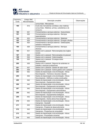Direção de Serviços de Comunicação e Apoio ao Contribuinte
DocBaseV/2016 100 / 105
Taxonomy
Code
Código SNC
Microentidades
Descrição completa Observações
consumidas - Mercadorias
189 612 Custo das mercadorias vendidas e das matérias
consumidas - Matérias -primas, subsidiárias e de
consumo
190 621 Fornecimentos e serviços externos - Subcontratos
191 622 Fornecimentos e serviços externos - Serviços
especializados
192 623 Fornecimentos e serviços externos - Materiais
193 624 Fornecimentos e serviços externos - Energia e fluidos
194 625 Fornecimentos e serviços externos - Deslocações,
estadas e transportes
195 626 Fornecimentos e serviços externos - Serviços
diversos
196 631 Gastos com o pessoal - Remunerações dos órgãos
sociais
197 632 Gastos com o pessoal - Remunerações do pessoal
198 634 Gastos com o pessoal - Indemnizações
199 635 Gastos com o pessoal - Encargos sobre
remunerações
200 636 Gastos com o pessoal - Seguros de acidentes no
trabalho e doenças profissionais
201 637 Gastos com o pessoal - Gastos de ação social
202 638 Gastos com o pessoal - Outros gastos com o pessoal
203 642 Gastos de depreciação e de amortização - Ativos
fixos tangíveis - Terrenos e recursos naturais
204 642 Gastos de depreciação e de amortização - Ativos
fixos tangíveis - Edifícios e outras construções
205 642 Gastos de depreciação e de amortização - Ativos
fixos tangíveis - Equipamento básico
206 642 Gastos de depreciação e de amortização - Ativos
fixos tangíveis - Equipamento de transporte
207 642 Gastos de depreciação e de amortização - Ativos
fixos tangíveis - Equipamento administrativo
208 642 Gastos de depreciação e de amortização - Ativos
fixos tangíveis - Equipamentos biológicos
209 642 Gastos de depreciação e de amortização - Ativos
fixos tangíveis - Outros ativos fixos tangíveis
210 643 Gastos de depreciação e de amortização - Ativos
intangíveis - Goodwill
211 643 Gastos de depreciação e de amortização - Ativos
intangíveis - Projetos de desenvolvimento
212 643 Gastos de depreciação e de amortização - Ativos
intangíveis - Programas de computador
213 643 Gastos de depreciação e de amortização - Ativos
intangíveis - Propriedade industrial
214 643 Gastos de depreciação e de amortização - Ativos
 