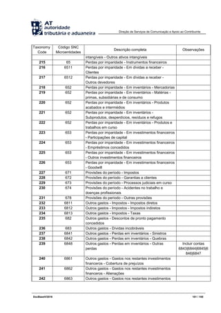 Direção de Serviços de Comunicação e Apoio ao Contribuinte
DocBaseV/2016 101 / 105
Taxonomy
Code
Código SNC
Microentidades
Descrição completa Observações
intangíveis - Outros ativos intangíveis
215 65 Perdas por imparidade - Instrumentos financeiros
216 6511 Perdas por imparidade - Em dívidas a receber -
Clientes
217 6512 Perdas por imparidade - Em dívidas a receber -
Outros devedores
218 652 Perdas por imparidade - Em inventários - Mercadorias
219 652 Perdas por imparidade - Em inventários - Matérias -
primas, subsidiárias e de consumo
220 652 Perdas por imparidade - Em inventários - Produtos
acabados e intermédios
221 652 Perdas por imparidade - Em inventários -
Subprodutos, desperdícios, resíduos e refugos
222 652 Perdas por imparidade - Em inventários - Produtos e
trabalhos em curso
223 653 Perdas por imparidade - Em investimentos financeiros
- Participações de capital
224 653 Perdas por imparidade - Em investimentos financeiros
- Empréstimos concedidos
225 653 Perdas por imparidade - Em investimentos financeiros
- Outros investimentos financeiros
226 653 Perdas por imparidade - Em investimentos financeiros
- Goodwill
227 671 Provisões do período - Impostos
228 672 Provisões do período - Garantias a clientes
229 673 Provisões do período - Processos judiciais em curso
230 674 Provisões do período - Acidentes no trabalho e
doenças profissionais
231 678 Provisões do período - Outras provisões
232 6811 Outros gastos - Impostos - Impostos diretos
233 6812 Outros gastos - Impostos - Impostos indiretos
234 6813 Outros gastos - Impostos - Taxas
235 682 Outros gastos - Descontos de pronto pagamento
concedidos
236 683 Outros gastos - Dívidas incobráveis
237 6841 Outros gastos - Perdas em inventários - Sinistros
238 6842 Outros gastos - Perdas em inventários - Quebras
239 6848 Outros gastos - Perdas em inventários - Outras
perdas
Incluir contas
6843|6844|6845|6
846|6847
240 6861 Outros gastos - Gastos nos restantes investimentos
financeros - Cobertura de prejuízos
241 6862 Outros gastos - Gastos nos restantes investimentos
financeros - Alienações
242 6863 Outros gastos - Gastos nos restantes investimentos
 