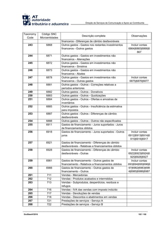 Direção de Serviços de Comunicação e Apoio ao Contribuinte
DocBaseV/2016 102 / 105
Taxonomy
Code
Código SNC
Microentidades
Descrição completa Observações
financeros - Diferenças de câmbio desfavoráveis
243 6868 Outros gastos - Gastos nos restantes investimentos
financeros - Outros gastos
Incluir contas
6864|6865|6866|6
867
244 6871 Outros gastos - Gastos em investimentos não
financeiros - Alienações
245 6872 Outros gastos - Gastos em investimentos não
financeiros - Sinistros
246 6873 Outros gastos - Gastos em investimentos não
financeiros - Abates
247 6878 Outros gastos - Gastos em investimentos não
financeiros - Outras gastos
Incluir contas
6875|6876|6877
248 6881 Outros gastos - Outros - Correções relativas a
períodos anteriores
249 6882 Outros gastos - Outros - Donativos
250 6883 Outros gastos - Outros - Quotizações
251 6884 Outros gastos - Outros - Ofertas e amostras de
inventários
252 6885 Outros gastos - Outros - Insuficiência da estimativa
para impostos
253 6887 Outros gastos - Outros - Diferenças de câmbio
desfavoráveis
254 6888 Outros gastos - Outros - Outros não especificados
255 6911 Gastos de financiamento - Juros suportados - Juros
de financiamentos obtidos
256 6918 Gastos de financiamento - Juros suportados - Outros
juros
Incluir contas
6912|6913|6914|6
915|6916|6917
257 6921 Gastos de financiamento - Diferenças de câmbio
desfavoráveis - Relativas a financiamentos obtidos
258 6928 Gastos de financiamento - Diferenças de câmbio
desfavoráveis - Outras
Incluir contas
6922|6923|6924|6
925|6926|6927
259 6981 Gastos de financiamento - Outros gastos de
financiamento - Relativos a financiamentos obtidos
Incluir contas
693|694|695|696|6
97|6982|6983|698
4|6985|6986|6987
260 6988 Gastos de financiamento - Outros gastos de
financiamento - Outros
261 711 Vendas - Mercadorias
262 712 Vendas - Produtos acabados e intermédios
263 713 Vendas - Subprodutos, desperdícios, resíduos e
refugos
264 716 Vendas - IVA das vendas com imposto incluído
265 717 Vendas - Devoluções de vendas
266 718 Vendas - Descontos e abatimentos em vendas
267 721 Prestações de serviços - Serviço A
268 722 Prestações de serviços - Serviço B
 