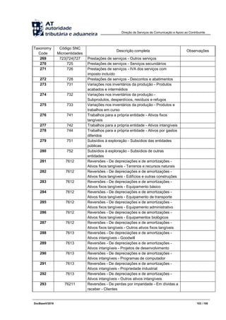 Direção de Serviços de Comunicação e Apoio ao Contribuinte
DocBaseV/2016 103 / 105
Taxonomy
Code
Código SNC
Microentidades
Descrição completa Observações
269 723|724|727 Prestações de serviços - Outros serviços
270 725 Prestações de serviços - Serviços secundários
271 726 Prestações de serviços - IVA dos serviços com
imposto incluído
272 728 Prestações de serviços - Descontos e abatimentos
273 731 Variações nos inventários da produção - Produtos
acabados e intermédios
274 732 Variações nos inventários da produção -
Subprodutos, desperdícios, resíduos e refugos
275 733 Variações nos inventários da produção - Produtos e
trabalhos em curso
276 741 Trabalhos para a própria entidade - Ativos fixos
tangíveis
277 742 Trabalhos para a própria entidade - Ativos intangíveis
278 744 Trabalhos para a própria entidade - Ativos por gastos
diferidos
279 751 Subsídios à exploração - Subsídios das entidades
públicas
280 752 Subsídios à exploração - Subsídios de outras
entidades
281 7612 Reversões - De depreciações e de amortizações -
Ativos fixos tangíveis - Terrenos e recursos naturais
282 7612 Reversões - De depreciações e de amortizações -
Ativos fixos tangíveis - Edifícios e outras construções
283 7612 Reversões - De depreciações e de amortizações -
Ativos fixos tangíveis - Equipamento básico
284 7612 Reversões - De depreciações e de amortizações -
Ativos fixos tangíveis - Equipamento de transporte
285 7612 Reversões - De depreciações e de amortizações -
Ativos fixos tangíveis - Equipamento administrativo
286 7612 Reversões - De depreciações e de amortizações -
Ativos fixos tangíveis - Equipamentos biológicos
287 7612 Reversões - De depreciações e de amortizações -
Ativos fixos tangíveis - Outros ativos fixos tangíveis
288 7613 Reversões - De depreciações e de amortizações -
Ativos intangíveis - Goodwill
289 7613 Reversões - De depreciações e de amortizações -
Ativos intangíveis - Projetos de desenvolvimento
290 7613 Reversões - De depreciações e de amortizações -
Ativos intangíveis - Programas de computador
291 7613 Reversões - De depreciações e de amortizações -
Ativos intangíveis - Propriedade industrial
292 7613 Reversões - De depreciações e de amortizações -
Ativos intangíveis - Outros ativos intangíveis
293 76211 Reversões - De perdas por imparidade - Em dívidas a
receber - Clientes
 