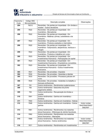 Direção de Serviços de Comunicação e Apoio ao Contribuinte
DocBaseV/2016 104 / 105
Taxonomy
Code
Código SNC
Microentidades
Descrição completa Observações
294 76212 Reversões - De perdas por imparidade - Em dívidas a
receber - Outros devedores
295 7622 Reversões - De perdas por imparidade - Em
inventários - Mercadorias
296 7622 Reversões - De perdas por imparidade - Em
inventários - Matérias -primas, subsidiárias e de
consumo
297 7622 Reversões - De perdas por imparidade - Em
inventários - Produtos acabados e intermédios
298 7622 Reversões - De perdas por imparidade - Em
inventários - Subprodutos, desperdícios, resíduos e
refugos
299 7622 Reversões - De perdas por imparidade - Em
inventários - Produtos e trabalhos em curso
300 7623 Reversões - De perdas por imparidade - Em
investimentos financeiros - Participações de capital
301 7623 Reversões - De perdas por imparidade - Em
investimentos financeiros - Empréstimos concedidos
302 7623 Reversões - De perdas por imparidade - Em
investimentos financeiros - Outros investimentos
financeiros
303 7631 Reversões - De provisões - Impostos
304 7632 Reversões - De provisões - Garantias a clientes
305 7633 Reversões - De provisões - Processos judiciais em
curso
306 7634 Reversões - De provisões - Acidentes no trabalho e
doenças profissionais
307 781 Outros rendimentos - Rendimentos suplementares
308 782 Outros rendimentos - Descontos de pronto
pagamento obtidos
309 783 Outros rendimentos - Recuperação de dívidas a
receber
310 7841 Outros rendimentos - Ganhos em inventários -
Sinistros
311 7842 Outros rendimentos - Ganhos em inventários - Sobras
312 7848 Outros rendimentos - Ganhos em inventários - Outros
ganhos
Incluir contas
7843|7844|7845|7
846|7847
313 7861 Outros rendimentos - Rendimentos nos restantes
ativos financeiros - Diferenças de câmbio favoráveis
314 7862 Outros rendimentos - Rendimentos nos restantes
ativos financeiros - Alienações
315 7868 Outros rendimentos - Rendimentos nos restantes
ativos financeiros - Outros rendimentos
Incluir contas
7863|7864|7865|7
866|7867
316 7871 Outros rendimentos - Rendimentos em investimentos
 