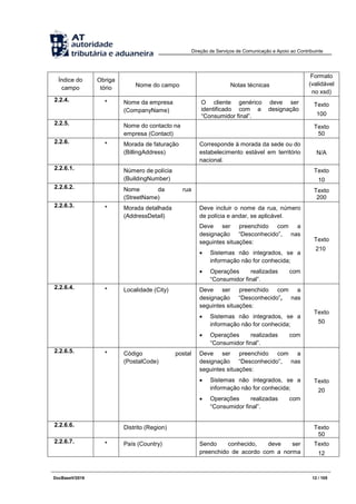 Direção de Serviços de Comunicação e Apoio ao Contribuinte
DocBaseV/2016 12 / 105
Índice do
campo
Obriga
tório Nome do campo Notas técnicas
Formato
(validável
no xsd)
2.2.4. * Nome da empresa
(CompanyName)
O cliente genérico deve ser
identificado com a designação
“Consumidor final”.
Texto
100
2.2.5. Nome do contacto na
empresa (Contact)
Texto
50
2.2.6. * Morada de faturação
(BillingAddress)
Corresponde à morada da sede ou do
estabelecimento estável em território
nacional.
N/A
2.2.6.1. Número de polícia
(BuildingNumber)
Texto
10
2.2.6.2. Nome da rua
(StreetName)
Texto
200
2.2.6.3. * Morada detalhada
(AddressDetail)
Deve incluir o nome da rua, número
de polícia e andar, se aplicável.
Deve ser preenchido com a
designação “Desconhecido”, nas
seguintes situações:
 Sistemas não integrados, se a
informação não for conhecida;
 Operações realizadas com
“Consumidor final”.
Texto
210
2.2.6.4. * Localidade (City) Deve ser preenchido com a
designação “Desconhecido”, nas
seguintes situações:
 Sistemas não integrados, se a
informação não for conhecida;
 Operações realizadas com
“Consumidor final”.
Texto
50
2.2.6.5. * Código postal
(PostalCode)
Deve ser preenchido com a
designação “Desconhecido”, nas
seguintes situações:
 Sistemas não integrados, se a
informação não for conhecida;
 Operações realizadas com
“Consumidor final”.
Texto
20
2.2.6.6. Distrito (Region) Texto
50
2.2.6.7. * País (Country) Sendo conhecido, deve ser
preenchido de acordo com a norma
Texto
12
 