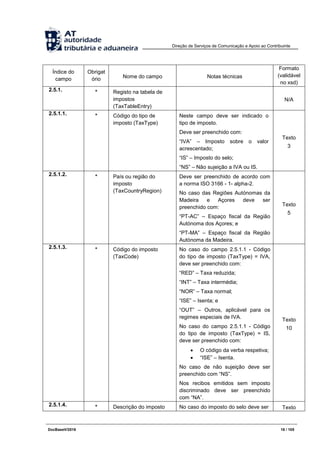 Direção de Serviços de Comunicação e Apoio ao Contribuinte
DocBaseV/2016 18 / 105
Índice do
campo
Obrigat
ório Nome do campo Notas técnicas
Formato
(validável
no xsd)
2.5.1. * Registo na tabela de
impostos
(TaxTableEntry)
N/A
2.5.1.1. * Código do tipo de
imposto (TaxType)
Neste campo deve ser indicado o
tipo de imposto.
Deve ser preenchido com:
“IVA” – Imposto sobre o valor
acrescentado;
“IS” – Imposto do selo;
“NS” – Não sujeição a IVA ou IS.
Texto
3
2.5.1.2. * País ou região do
imposto
(TaxCountryRegion)
Deve ser preenchido de acordo com
a norma ISO 3166 - 1- alpha-2.
No caso das Regiões Autónomas da
Madeira e Açores deve ser
preenchido com:
“PT-AC” – Espaço fiscal da Região
Autónoma dos Açores; e
“PT-MA” – Espaço fiscal da Região
Autónoma da Madeira.
Texto
5
2.5.1.3. * Código do imposto
(TaxCode)
No caso do campo 2.5.1.1 - Código
do tipo de imposto (TaxType) = IVA,
deve ser preenchido com:
“RED” – Taxa reduzida;
“INT” – Taxa intermédia;
“NOR” – Taxa normal;
“ISE” – Isenta; e
“OUT” – Outros, aplicável para os
regimes especiais de IVA.
No caso do campo 2.5.1.1 - Código
do tipo de imposto (TaxType) = IS,
deve ser preenchido com:
 O código da verba respetiva;
 “ISE” – Isenta.
No caso de não sujeição deve ser
preenchido com “NS”.
Nos recibos emitidos sem imposto
discriminado deve ser preenchido
com “NA”.
Texto
10
2.5.1.4. * Descrição do imposto No caso do imposto do selo deve ser Texto
 