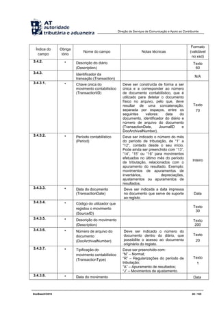Direção de Serviços de Comunicação e Apoio ao Contribuinte
DocBaseV/2016 20 / 105
Índice do
campo
Obriga
tório
Nome do campo Notas técnicas
Formato
(validável
no xsd)
3.4.2. * Descrição do diário
(Description)
Texto
60
3.4.3. Identificador da
transação (Transaction)
N/A
3.4.3.1. * Chave única do
movimento contabilístico
(TransactionID)
Deve ser construída de forma a ser
única e a corresponder ao número
de documento contabilístico, que é
utilizado para detetar o documento
físico no arquivo, pelo que, deve
resultar de uma concatenação,
separada por espaços, entre os
seguintes valores: data do
documento, identificador do diário e
número de arquivo do documento
(TransactionDate, JournalID e
DocArchivalNumber).
Texto
70
3.4.3.2. * Período contabilístico
(Period)
Deve ser indicado o número do mês
do período de tributação, de “1” a
“12”, contado desde o seu início.
Pode ainda ser preenchido com “13”,
“14”, “15” ou “16” para movimentos
efetuados no último mês do período
de tributação, relacionados com o
apuramento do resultado. Exemplo:
movimentos de apuramentos de
inventários, depreciações,
ajustamentos ou apuramentos de
resultados.
Inteiro
3.4.3.3. * Data do documento
(TransactionDate)
Deve ser indicada a data impressa
no documento que serve de suporte
ao registo.
Data
3.4.3.4. * Código do utilizador que
registou o movimento
(SourceID)
Texto
30
3.4.3.5. * Descrição do movimento
(Description)
Texto
200
3.4.3.6. * Número de arquivo do
documento
(DocArchivalNumber)
Deve ser indicado o número do
documento dentro do diário, que
possibilite o acesso ao documento
originário do registo.
Texto
20
3.4.3.7. * Tipificação do
movimento contabilístico
(TransactionType)
Deve ser preenchido com:
“N” – Normal;
“R” – Regularizações do período de
tributação;
“A” – Apuramento de resultados;
“J” – Movimentos de ajustamento.
Texto
1
3.4.3.8. * Data do movimento Data
 