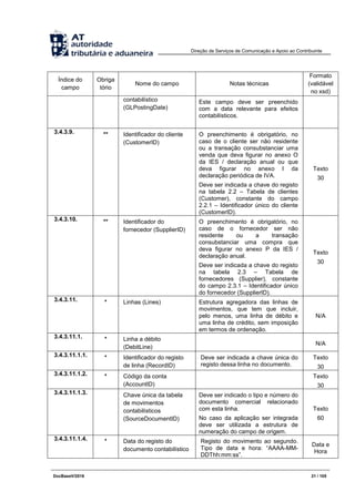 Direção de Serviços de Comunicação e Apoio ao Contribuinte
DocBaseV/2016 21 / 105
Índice do
campo
Obriga
tório
Nome do campo Notas técnicas
Formato
(validável
no xsd)
contabilístico
(GLPostingDate)
Este campo deve ser preenchido
com a data relevante para efeitos
contabilísticos.
3.4.3.9. ** Identificador do cliente
(CustomerID)
O preenchimento é obrigatório, no
caso de o cliente ser não residente
ou a transação consubstanciar uma
venda que deva figurar no anexo O
da IES / declaração anual ou que
deva figurar no anexo I da
declaração periódica de IVA.
Deve ser indicada a chave do registo
na tabela 2.2 – Tabela de clientes
(Customer), constante do campo
2.2.1 – Identificador único do cliente
(CustomerID).
Texto
30
3.4.3.10. ** Identificador do
fornecedor (SupplierID)
O preenchimento é obrigatório, no
caso de o fornecedor ser não
residente ou a transação
consubstanciar uma compra que
deva figurar no anexo P da IES /
declaração anual.
Deve ser indicada a chave do registo
na tabela 2.3 – Tabela de
fornecedores (Supplier), constante
do campo 2.3.1 – Identificador único
do fornecedor (SupplierID).
Texto
30
3.4.3.11. * Linhas (Lines) Estrutura agregadora das linhas de
movimentos, que tem que incluir,
pelo menos, uma linha de débito e
uma linha de crédito, sem imposição
em termos de ordenação.
N/A
3.4.3.11.1. * Linha a débito
(DebitLine)
N/A
3.4.3.11.1.1. * Identificador do registo
de linha (RecordID)
Deve ser indicada a chave única do
registo dessa linha no documento.
Texto
30
3.4.3.11.1.2. * Código da conta
(AccountID)
Texto
30
3.4.3.11.1.3. Chave única da tabela
de movimentos
contabilísticos
(SourceDocumentID)
Deve ser indicado o tipo e número do
documento comercial relacionado
com esta linha.
No caso da aplicação ser integrada
deve ser utilizada a estrutura de
numeração do campo de origem.
Texto
60
3.4.3.11.1.4. * Data do registo do
documento contabilístico
Registo do movimento ao segundo.
Tipo de data e hora: “AAAA-MM-
DDThh:mm:ss”.
Data e
Hora
 
