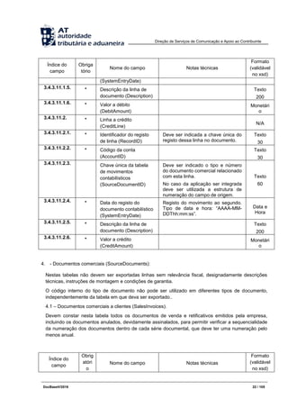 Direção de Serviços de Comunicação e Apoio ao Contribuinte
DocBaseV/2016 22 / 105
Índice do
campo
Obriga
tório
Nome do campo Notas técnicas
Formato
(validável
no xsd)
(SystemEntryDate)
3.4.3.11.1.5. * Descrição da linha de
documento (Description)
Texto
200
3.4.3.11.1.6. * Valor a débito
(DebitAmount)
Monetári
o
3.4.3.11.2. * Linha a crédito
(CreditLine)
N/A
3.4.3.11.2.1. * Identificador do registo
de linha (RecordID)
Deve ser indicada a chave única do
registo dessa linha no documento.
Texto
30
3.4.3.11.2.2. * Código da conta
(AccountID)
Texto
30
3.4.3.11.2.3. Chave única da tabela
de movimentos
contabilísticos
(SourceDocumentID)
Deve ser indicado o tipo e número
do documento comercial relacionado
com esta linha.
No caso da aplicação ser integrada
deve ser utilizada a estrutura de
numeração do campo de origem.
Texto
60
3.4.3.11.2.4. * Data do registo do
documento contabilístico
(SystemEntryDate)
Registo do movimento ao segundo.
Tipo de data e hora: “AAAA-MM-
DDThh:mm:ss”.
Data e
Hora
3.4.3.11.2.5. * Descrição da linha de
documento (Description)
Texto
200
3.4.3.11.2.6. * Valor a crédito
(CreditAmount)
Monetári
o
4. - Documentos comerciais (SourceDocuments):
Nestas tabelas não devem ser exportadas linhas sem relevância fiscal, designadamente descrições
técnicas, instruções de montagem e condições de garantia.
O código interno do tipo de documento não pode ser utilizado em diferentes tipos de documento,
independentemente da tabela em que deva ser exportado..
4.1 – Documentos comerciais a clientes (SalesInvoices).
Devem constar nesta tabela todos os documentos de venda e retificativos emitidos pela empresa,
incluindo os documentos anulados, devidamente assinalados, para permitir verificar a sequencialidade
da numeração dos documentos dentro de cada série documental, que deve ter uma numeração pelo
menos anual.
Índice do
campo
Obrig
atóri
o
Nome do campo Notas técnicas
Formato
(validável
no xsd)
 