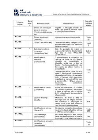 Direção de Serviços de Comunicação e Apoio ao Contribuinte
DocBaseV/2016 26 / 105
Índice do
campo
Obrig
atóri
o
Nome do campo Notas técnicas
Formato
(validável
no xsd)
emitida em nome e por
conta de terceiros
(ThirdPartiesBillingIndica
tor)
respeitar a faturação emitida em
nome e por conta de terceiros e com
“0” (zero) no caso contrário.
4.1.4.10. * Código do utilizador
(SourceID)
Utilizador que gerou o documento. Texto
30
4.1.4.11. Código CAE (EACCode) Deve ser indicado o código CAE da
atividade relacionada com a emissão
deste documento.
Texto
5
4.1.4.12. * Data de gravação do
documento
(SystemEntryDate)
Data da gravação do registo ao
segundo, no momento da assinatura.
Tipo data e hora: “AAAA-MM-
DDThh:mm:ss”.
Data e
Hora
4.1.4.13. ** Identificador da
transação
(TransactionID)
O preenchimento é obrigatório, no
caso de se tratar de um sistema
integrado de contabilidade e
faturação, ainda que o tipo de
ficheiro (TaxAccountingBasis) não
deva conter as tabelas relativas à
contabilidade.
Deve ser indicada a chave única da
tabela 3. Movimentos contabilísticos
(GeneralLedgerEntries) da transação
onde foi lançado este documento,
respeitando a regra aí definida para
o campo 3.4.3.1 - Chave única do
movimento contabilístico
(TransactionID).
Texto
70
4.1.4.14. * Identificador do cliente
(CustomerID)
Chave única da tabela 2.2. – Tabela
de clientes (Customer) respeitando
a regra aí definida para o campo
2.2.1. – Identificador único do cliente
(CustomerID).
Texto
30
4.1.4.15. Local de descarga
(ShipTo)
Informação do local e data de
descarga onde os artigos vendidos
são colocados à disposição do
cliente, ou de quem este indicar no
caso de operações triangulares.
N/A
4.1.4.15.1. Identificador da entrega
(DeliveryID)
No caso de operações triangulares,
deve ser indicado o local de entrega
e o NIF de quem recebeu.
Texto
255
4.1.4.15.2. Data da entrega
(DeliveryDate)
No sector segurador, este campo
deve ser preenchido com a data de
fim do período de cobertura do risco.
Data
4.1.4.15.3. Identificador do armazém
de destino
(WarehouseID)
Texto
50
 