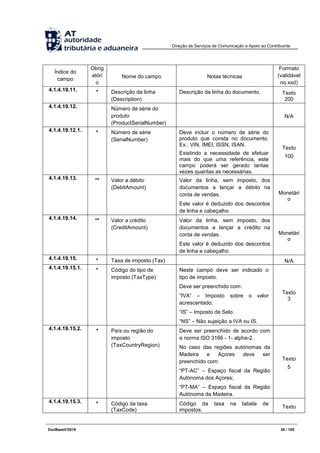Direção de Serviços de Comunicação e Apoio ao Contribuinte
DocBaseV/2016 30 / 105
Índice do
campo
Obrig
atóri
o
Nome do campo Notas técnicas
Formato
(validável
no xsd)
4.1.4.19.11. * Descrição da linha
(Description)
Descrição da linha do documento. Texto
200
4.1.4.19.12. Número de série do
produto
(ProductSerialNumber)
N/A
4.1.4.19.12.1. * Número de série
(SerialNumber)
Deve incluir o número de série do
produto que consta no documento.
Ex.: VIN, IMEI, ISSN, ISAN.
Existindo a necessidade de efetuar
mais do que uma referência, este
campo poderá ser gerado tantas
vezes quantas as necessárias.
Texto
100
4.1.4.19.13. ** Valor a débito
(DebitAmount)
Valor da linha, sem imposto, dos
documentos a lançar a débito na
conta de vendas.
Este valor é deduzido dos descontos
de linha e cabeçalho.
Monetári
o
4.1.4.19.14. ** Valor a crédito
(CreditAmount)
Valor da linha, sem imposto, dos
documentos a lançar a crédito na
conta de vendas.
Este valor é deduzido dos descontos
de linha e cabeçalho.
Monetári
o
4.1.4.19.15. * Taxa de imposto (Tax) N/A
4.1.4.19.15.1. * Código do tipo de
imposto (TaxType)
Neste campo deve ser indicado o
tipo de imposto.
Deve ser preenchido com:
“IVA” – Imposto sobre o valor
acrescentado;
“IS” – Imposto de Selo.
“NS” – Não sujeição a IVA ou IS.
Texto
3
4.1.4.19.15.2. * País ou região do
imposto
(TaxCountryRegion)
Deve ser preenchido de acordo com
a norma ISO 3166 - 1- alpha-2.
No caso das regiões autónomas da
Madeira e Açores deve ser
preenchido com:
“PT-AC” – Espaço fiscal da Região
Autónoma dos Açores;
“PT-MA” – Espaço fiscal da Região
Autónoma da Madeira.
Texto
5
4.1.4.19.15.3. * Código da taxa
(TaxCode)
Código da taxa na tabela de
impostos.
Texto
 
