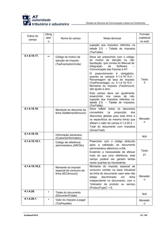Direção de Serviços de Comunicação e Apoio ao Contribuinte
DocBaseV/2016 32 / 105
Índice do
campo
Obrig
atóri
o
Nome do campo Notas técnicas
Formato
(validável
no xsd)
sujeição aos impostos referidos na
tabela 2.5. – Tabela de impostos
(TaxTable).
4.1.4.19.17. ** Código do motivo de
isenção de imposto
(TaxExemptionCode)
Deve ser preenchido com o código
do motivo de isenção ou não
liquidação, que consta do Manual de
Integração de Software –
Comunicação das Faturas à AT.
O preenchimento é obrigatório,
quando os campos 4.1.4.19.15.4 -
Percentagem da taxa de imposto
(TaxPercentage) ou 4.1.4.19.15.5 -
Montante do imposto (TaxAmount)
são iguais a zero.
Este campo deve ser igualmente
preenchido nos casos de não
sujeição aos impostos referidos na
tabela 2.5. – Tabela de impostos
(TaxTable).
Texto
3
4.1.4.19.18. Montante do desconto da
linha (SettlementAmount)
Deve refletir todos os descontos
concedidos (a proporção dos
descontos globais para esta linha e
os específicos da mesma linha) que
afetam o valor do campo 4.1.4.20.3. –
Total do documento com impostos
(GrossTotal).
Monetári
o
4.1.4.19.19. Informação aduaneira
(CustomsInformation)
N/A
4.1.4.19.19.1. Código de referência
administrativo (ARCNo)
Preencher com o código atribuído
após a validação do documento
administrativo eletrónico e-DA.
Existindo a necessidade de efetuar
mais do que uma referência, este
campo poderá ser gerado tantas
vezes quantas as necessárias.
Texto
21
4.1.4.19.19.2. Montante do imposto
especial de consumo da
linha (IECAmount)
Montante do imposto especial de
consumo contido na base tributável
da linha do documento caso este não
esteja discriminado em linha
independente no documento, com o
“Indicador de produto ou serviço
(ProductType)” = E.
Monetári
o
4.1.4.20. * Totais do documento
(DocumentTotals)
N/A
4.1.4.20.1. * Valor do imposto a pagar
(TaxPayable)
Monetári
o
 