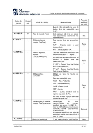 Direção de Serviços de Comunicação e Apoio ao Contribuinte
DocBaseV/2016 42 / 105
Índice do
campo
Obrigat
ório Nome do campo Notas técnicas
Formato
(validável
no xsd)
Quando não valorizado na base de
dados, deve ser preenchido com
“0.00”.
4.2.3.21.12. ** Taxa de imposto (Tax) Esta estrutura só deve ser criada
nos documentos valorizados na
base de dados.
N/A
4.2.3.21.12.1. * Código do tipo de
imposto (TaxType)
Este campo deve ser preenchido
com:
“IVA” – Imposto sobre o valor
acrescentado.
“NS” – Não sujeição a IVA.
Texto
3
4.2.3.21.12.2. * País ou região do
imposto
(TaxCountryRegion)
Deve ser preenchido de acordo com
a norma ISO 3166 – 1 – alpha-2.
No caso das regiões autónomas da
Madeira e Açores deve ser
preenchido com:
“PT-AC” – Espaço fiscal da Região
Autónoma dos Açores;
“PT-MA” – Espaço fiscal da Região
Autónoma da Madeira.
Texto
5
4.2.3.21.12.3. * Código da taxa
(TaxCode)
Código da taxa na tabela de
impostos.
Deve ser preenchido com:
“RED” – Taxa Reduzida;
“INT” – Taxa intermédia;
“NOR” – Taxa normal;
“ISE” – Isenta;
“OUT” – Outros, aplicável para os
regimes especiais de IVA.
No caso de não sujeição deve ser
preenchido com “NS”.
Texto
10
4.2.3.21.12.4. * Percentagem da taxa de
imposto (TaxPercentage)
Percentagem da taxa
correspondente ao imposto
aplicável ao campo 4.2.3.21.10. -
Valor a débito (DebitAmount) ou ao
campo 4.2.3.21.11. - Valor a crédito
(CreditAmount).
No caso de isenção ou não sujeição
a imposto, utilizar este campo com o
valor “0” (zero).
Decimal
4.2.3.21.13. ** Motivo da isenção de O seu preenchimento é obrigatório, Texto
 