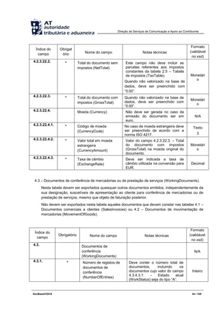Direção de Serviços de Comunicação e Apoio ao Contribuinte
DocBaseV/2016 44 / 105
Índice do
campo
Obrigat
ório Nome do campo Notas técnicas
Formato
(validável
no xsd)
4.2.3.22.2. * Total do documento sem
impostos (NetTotal)
Este campo não deve incluir as
parcelas referentes aos impostos
constantes da tabela 2.5 – Tabela
de impostos (TaxTable).
Quando não valorizado na base de
dados, deve ser preenchido com
“0.00”.
Monetári
o
4.2.3.22.3. * Total do documento com
impostos (GrossTotal)
Quando não valorizado na base de
dados, deve ser preenchido com
“0.00”.
Monetári
o
4.2.3.22.4. Moeda (Currency) Não deve ser gerada no caso da
emissão do documento ser em
euro.
N/A
4.2.3.22.4.1. * Código de moeda
(CurrencyCode)
No caso de moeda estrangeira deve
ser preenchido de acordo com a
norma ISO 4217.
Texto
3
4.2.3.22.4.2. * Valor total em moeda
estrangeira
(CurrencyAmount)
Valor do campo 4.2.3.22.3. – Total
do documento com impostos
(GrossTotal) na moeda original do
documento.
Monetári
o
4.2.3.22.4.3. * Taxa de câmbio
(ExchangeRate)
Deve ser indicada a taxa de
câmbio utilizada na conversão para
EUR.
Decimal
4.3 – Documentos de conferência de mercadorias ou de prestação de serviços (WorkingDocuments).
Nesta tabela devem ser exportados quaisquer outros documentos emitidos, independentemente da
sua designação, suscetíveis de apresentação ao cliente para conferência de mercadorias ou de
prestação de serviços, mesmo que objeto de faturação posterior.
Não devem ser exportados nesta tabela aqueles documentos que devam constar nas tabelas 4.1 –
Documentos comerciais a clientes (SalesInvoices) ou 4.2 – Documentos de movimentação de
mercadorias (MovementOfGoods).
Índice do
campo
Obrigatório Nome do campo Notas técnicas
Formato
(validável
no xsd)
4.3. Documentos de
conferência
(WorkingDocuments)
N/A
4.3.1. * Número de registos de
documentos de
conferência
(NumberOfEntries)
Deve conter o número total de
documentos, incluindo os
documentos cujo valor do campo
4.3.4.3.1. - Estado atual
(WorkStatus) seja do tipo “A”.
Inteiro
 