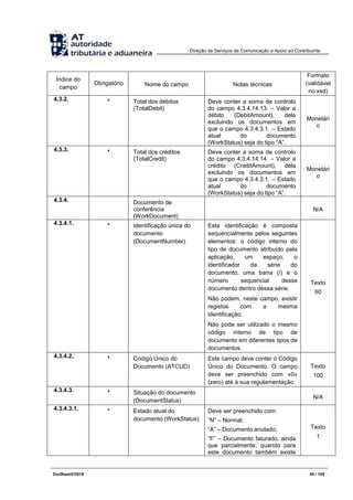 Direção de Serviços de Comunicação e Apoio ao Contribuinte
DocBaseV/2016 45 / 105
Índice do
campo
Obrigatório Nome do campo Notas técnicas
Formato
(validável
no xsd)
4.3.2. * Total dos débitos
(TotalDebit)
Deve conter a soma de controlo
do campo 4.3.4.14.13. – Valor a
débito (DebitAmount), dela
excluindo os documentos em
que o campo 4.3.4.3.1. – Estado
atual do documento
(WorkStatus) seja do tipo “A”.
Monetári
o
4.3.3. * Total dos créditos
(TotalCredit)
Deve conter a soma de controlo
do campo 4.3.4.14.14. – Valor a
crédito (CreditAmount), dela
excluindo os documentos em
que o campo 4.3.4.3.1. – Estado
atual do documento
(WorkStatus) seja do tipo “A”.
Monetári
o
4.3.4. Documento de
conferência
(WorkDocument)
N/A
4.3.4.1. * Identificação única do
documento
(DocumentNumber)
Esta identificação é composta
sequencialmente pelos seguintes
elementos: o código interno do
tipo de documento atribuído pela
aplicação, um espaço, o
identificador da série do
documento, uma barra (/) e o
número sequencial desse
documento dentro dessa série.
Não podem, neste campo, existir
registos com a mesma
identificação.
Não pode ser utilizado o mesmo
código interno de tipo de
documento em diferentes tipos de
documentos.
Texto
60
4.3.4.2. * Código Único do
Documento (ATCUD)
Este campo deve conter o Código
Único do Documento. O campo
deve ser preenchido com «0»
(zero) até à sua regulamentação.
Texto
100
4.3.4.3. * Situação do documento
(DocumentStatus)
N/A
4.3.4.3.1. * Estado atual do
documento (WorkStatus)
Deve ser preenchido com:
“N” – Normal;
“A” – Documento anulado;
“F” – Documento faturado, ainda
que parcialmente, quando para
este documento também existe
Texto
1
 