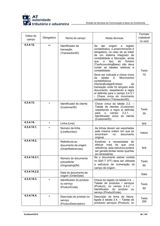 Direção de Serviços de Comunicação e Apoio ao Contribuinte
DocBaseV/2016 48 / 105
Índice do
campo
Obrigatório Nome do campo Notas técnicas
Formato
(validável
no xsd)
4.3.4.12. ** Identificador da
transação
(TransactionID)
Se der origem a registo
contabilístico, o preenchimento é
obrigatório, no caso de se tratar
de um sistema integrado de
contabilidade e faturação, ainda
que o tipo de ficheiro
(TaxAccountingBasis) não deva
conter as tabelas relativas à
contabilidade.
Deve ser indicada a chave única
da tabela 3. Movimentos
contabilísticos
(GeneralLedgerEntries) da
transação onde foi lançado este
documento, respeitando a regra
aí definida para o campo 3.4.3.1
- Chave única do movimento
contabilístico (TransactionID).
Texto
70
4.3.4.13. * Identificador do cliente
(CustomerID)
Chave única da tabela 2.2. –
Tabela de clientes (Customer)
respeitando a regra aí definida
para o campo 2.2.1. -
Identificador único do cliente
(CustomerID).
Texto
30
4.3.4.14. * Linha (Line) N/A
4.3.4.14.1. * Número de linha
(LineNumber)
As linhas devem ser exportadas
pela mesma ordem em que se
encontram no documento
original.
Inteiro
4.3.4.14.2. Referência ao
documento de origem
(OrderReferences)
Existindo a necessidade de
efetuar mais do que uma
referência, esta estrutura poderá
ser gerada tantas vezes quantas
as necessárias.
N/A
4.3.4.14.2.1. Número do documento
precedente
(OriginatingON)
Se o documento estiver contido
no SAF-T (PT) deve ser utilizada
a estrutura de numeração do
campo de origem.
Texto
60
4.3.4.14.2.2. Data do documento de
origem (OrderDate)
Data
4.3.4.14.3. * Identificador do produto
ou serviço
(ProductCode)
Chave do registo na tabela 2.4. –
Tabela de produtos / serviços
(Product), no campo 2.4.2. –
Identificador do produto ou
serviço (ProductCode).
Texto
60
4.3.4.14.4. * Descrição do produto ou
serviço
(ProductDescription)
Descrição da linha da fatura,
ligada à tabela 2.4. – Tabela de
produtos/ serviços (Product), no
Texto
200
 